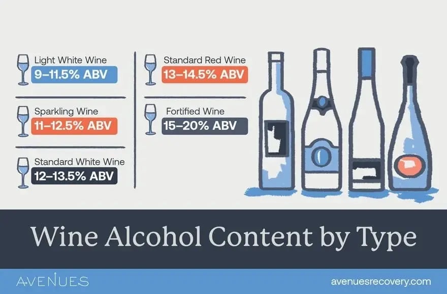 Infographic by Avenues showing alcohol content of various types of wine