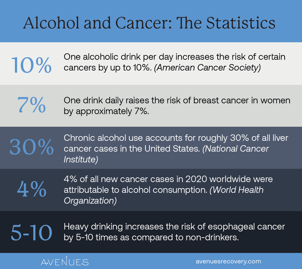 Statistics of Alcohol and Cancer info-01