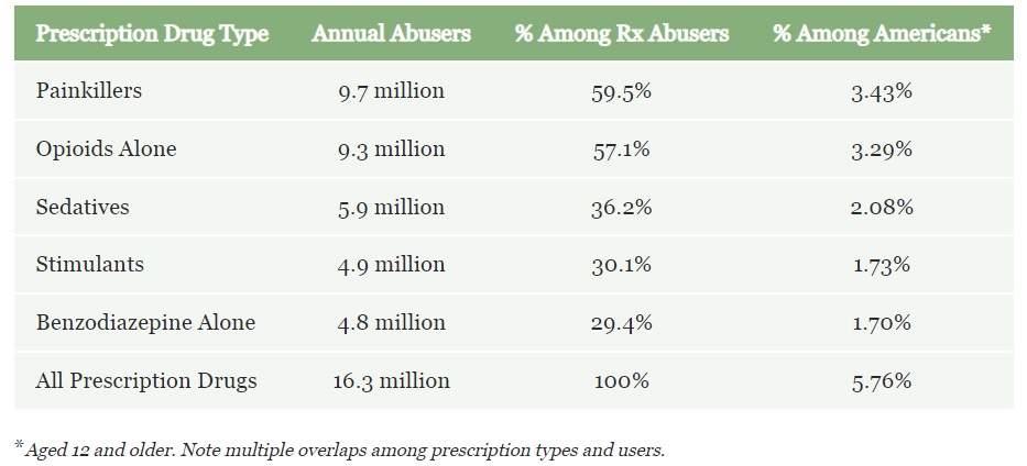 Graph-of-Prescription-Drug-Abuse-Statistics