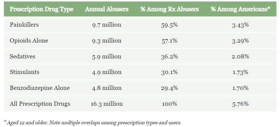 Graph-of-Prescription-Drug-Abuse-Statistics