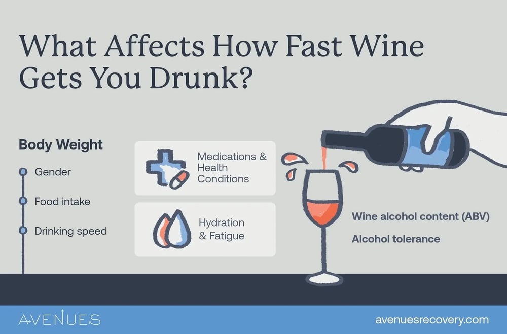 Infographic by Avenues Recovery showing which factors influence how much wine gets you drunk.