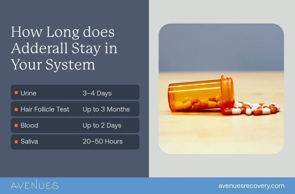 Infographic showing how long Adderall stays in your system, including Adderall half-life breakdown by test type