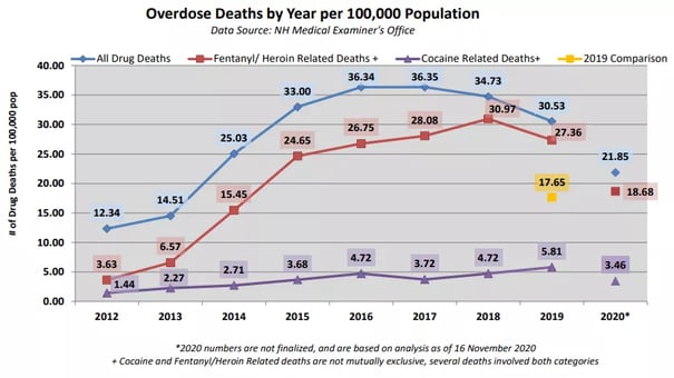 Derry-Overdose-Rates