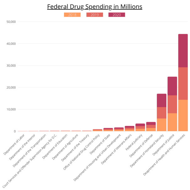 Federal-Drug-Spending-by-Millions-1-1024x1024