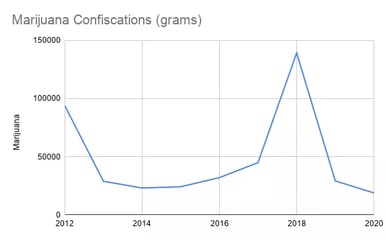 Marijuana-Confiscations-grams