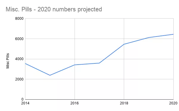 Misc.-Pills-2014-2020-numbers-projected