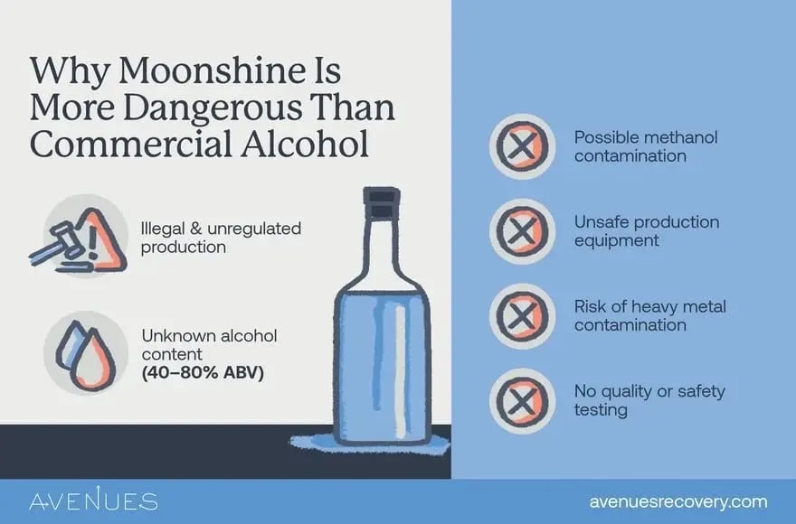Infographic showing why moonshine is riskier than commercial alcohol, including methanol and contamination risks.