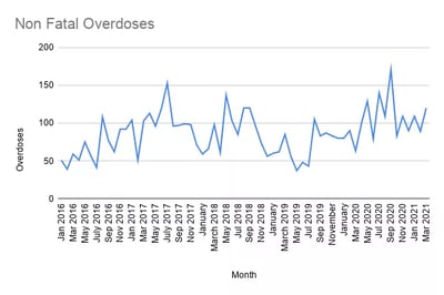 Non-Fatal-Overdoses-1