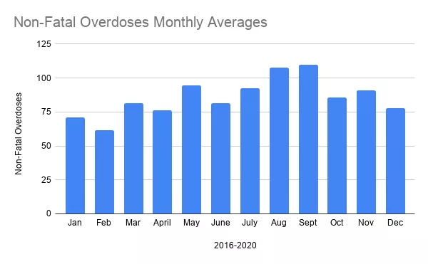 Non-Fatal-Overdoses-Monthly-Averages-1