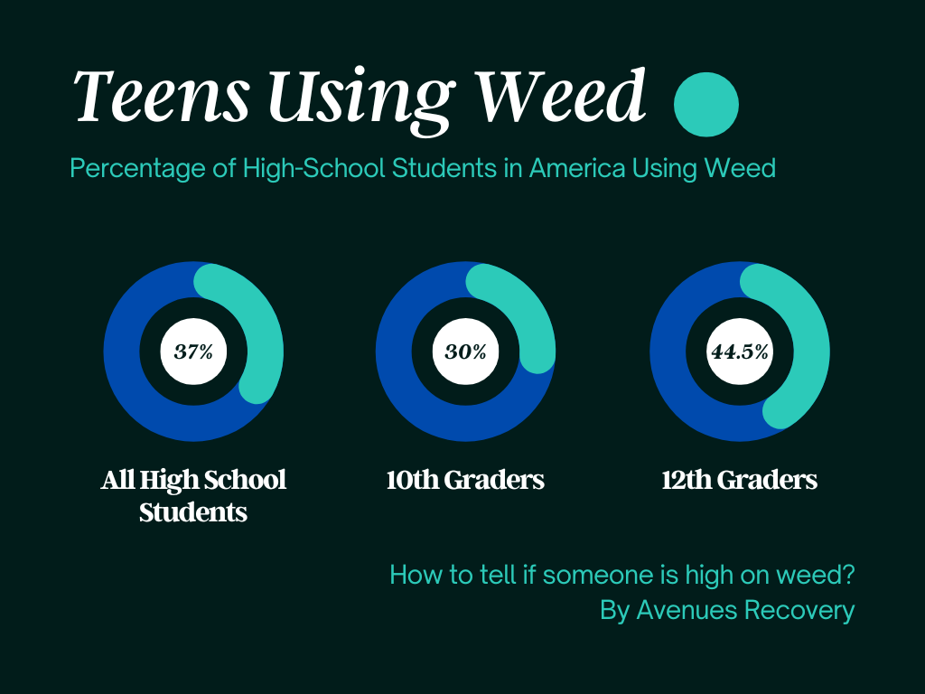 Percentage of High-School Students in America Using Weed