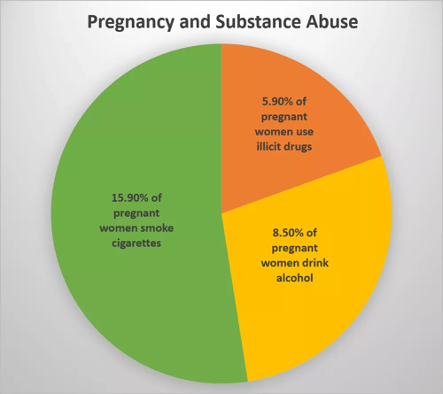 Pie chart showing percentage of women who may need addiction treatment in pregnancy.