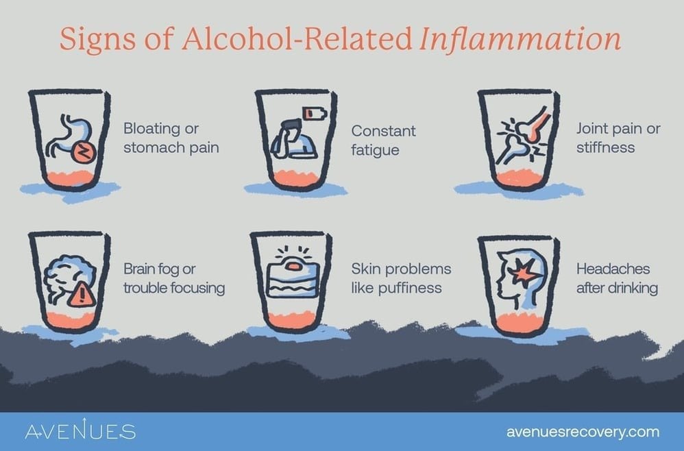 Infographic showing common signs of alcohol-related inflammation, including fatigue, bloating, headaches, and joint pain.