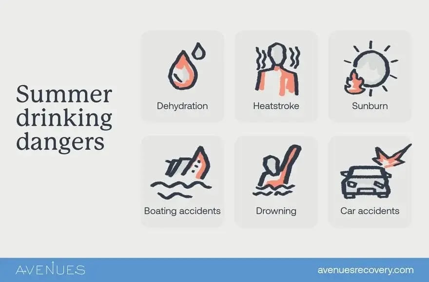 Infographic showing the dangers of drinking in summer, including dehydration, heatstroke, sunburn, drowning, and accidents.