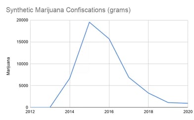 Synthetic-Marijuana-Confiscations-grams