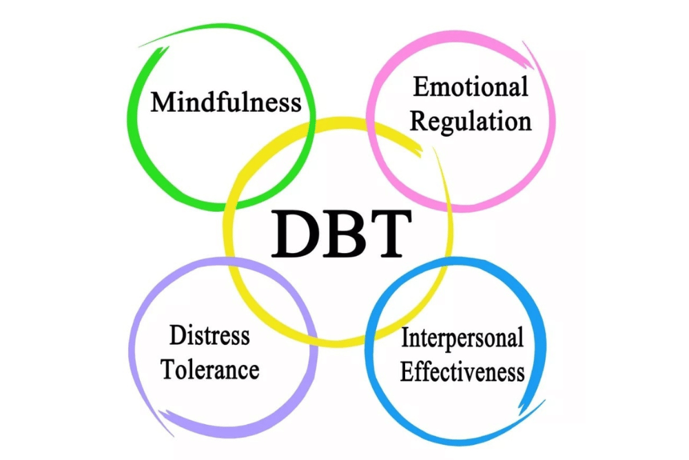 The four core skills of DBT in colorful sketched circles, surround the word DBT, also circled