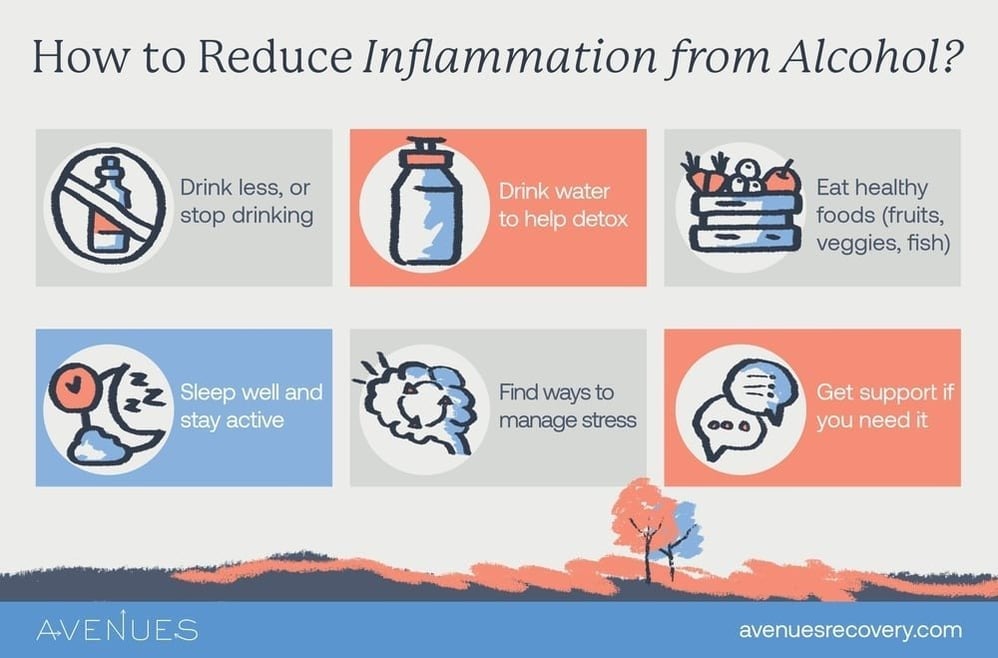 Infographic showing strategies to reduce alcohol-related inflammation, including drinking water, reducing drinking, and managing stress.