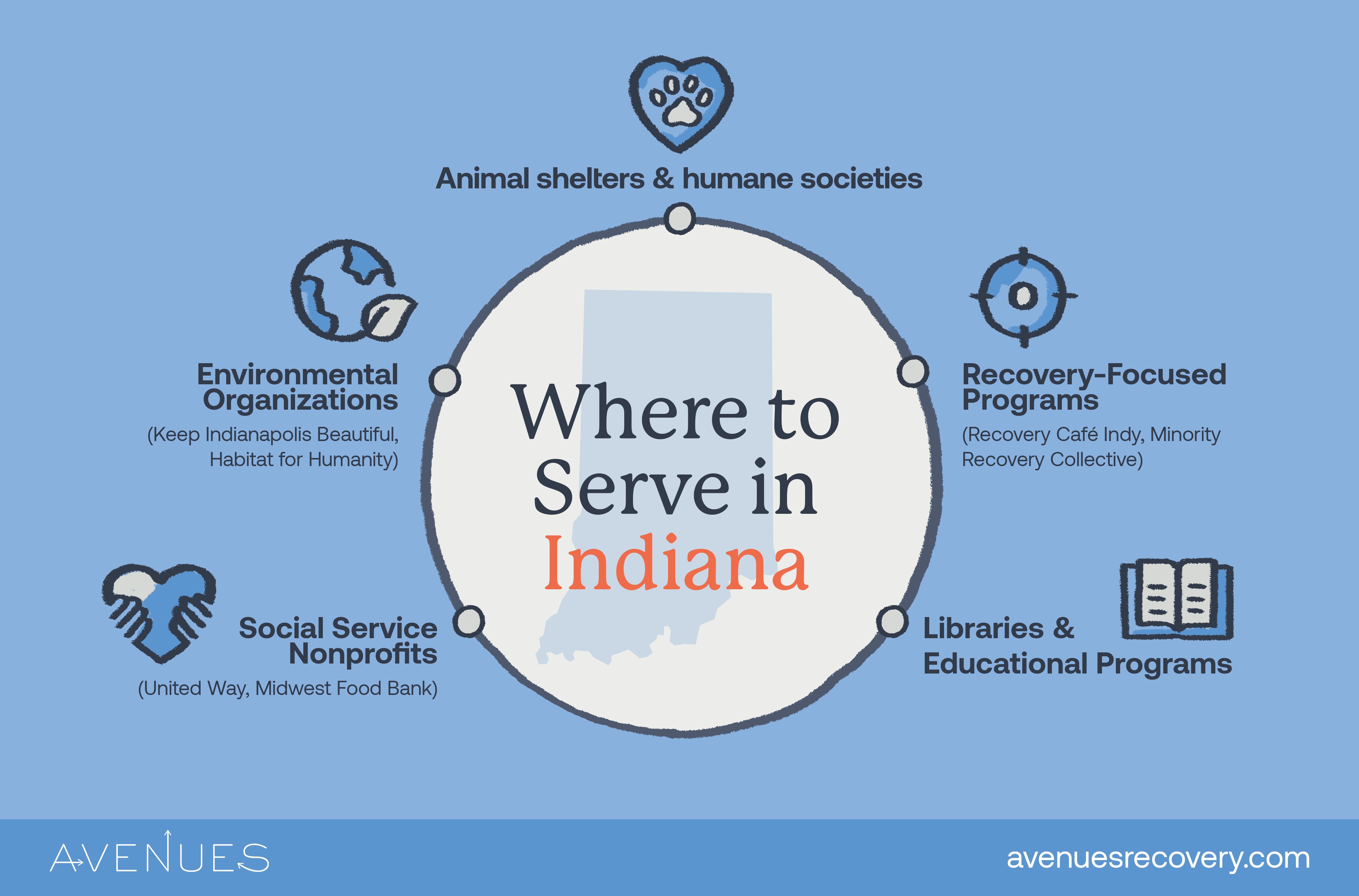 Infographic of where to serve as Avenues Recovery explores volunteering in Indiana