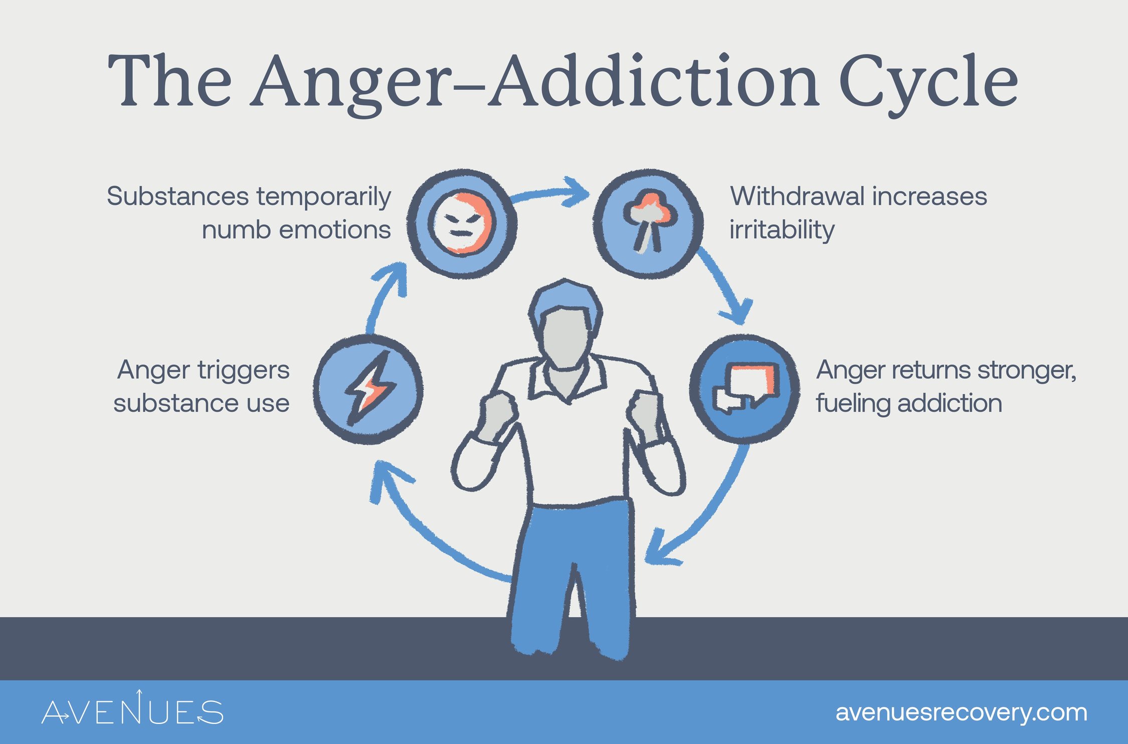 How to Manage Anger and Addiction | Avenues Recovery