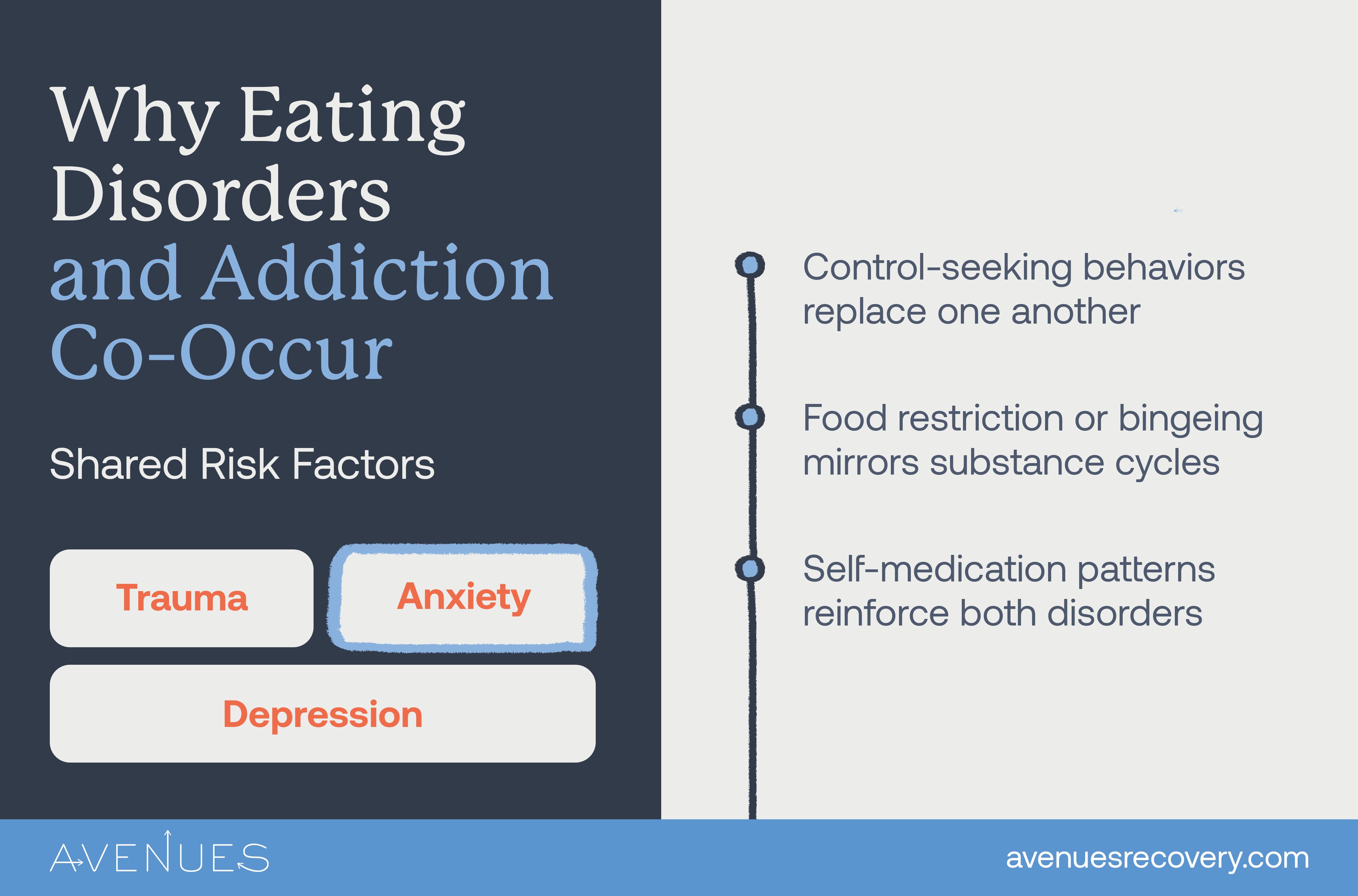 Infographic of why eating disorders and addiction co-occur as Avenues Recovery explores eating disorders and addiction
