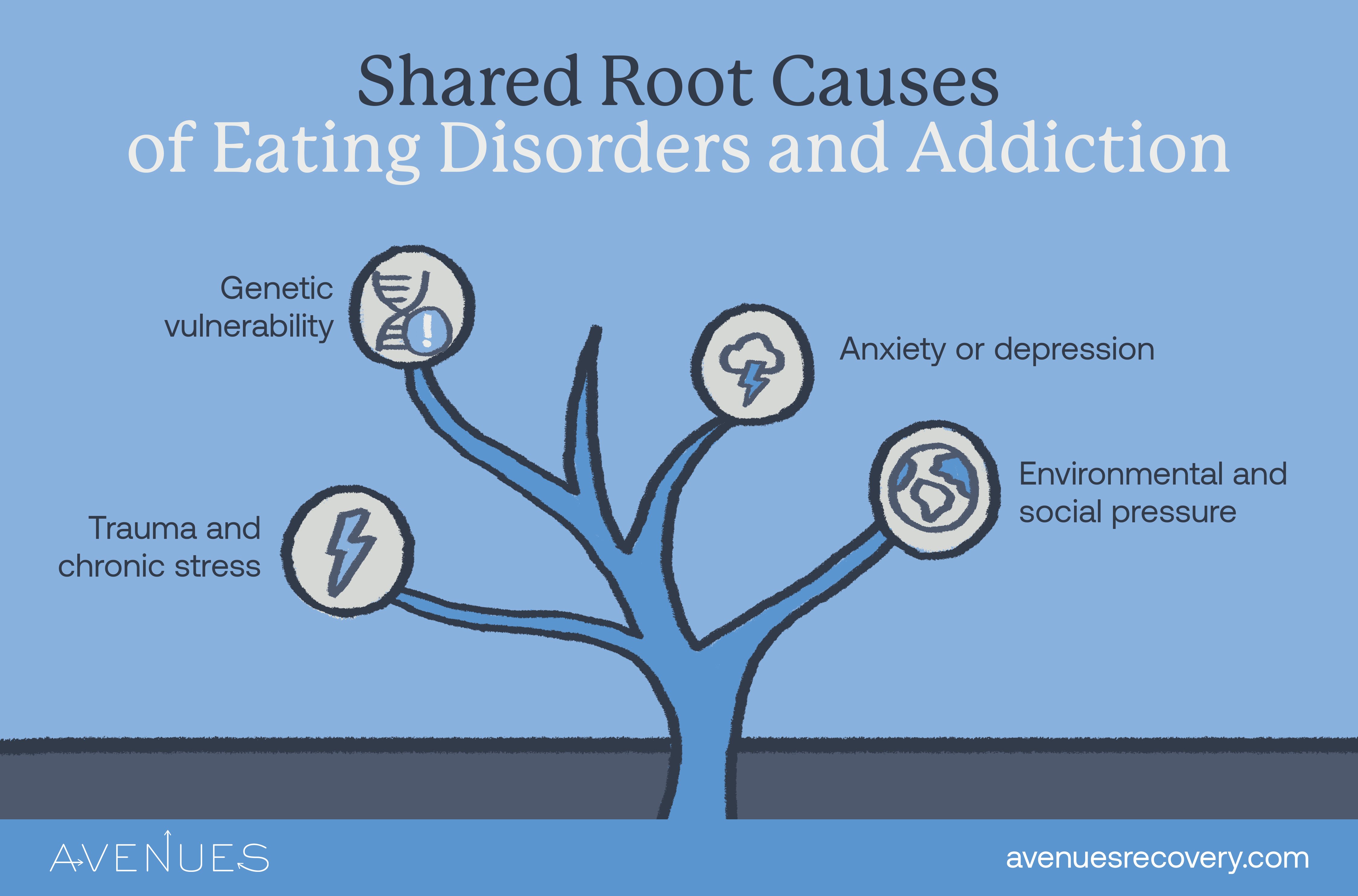 Infographic of shared causes of eating disorders and addiction as Avenues Recovery explores eating disorders and addiction