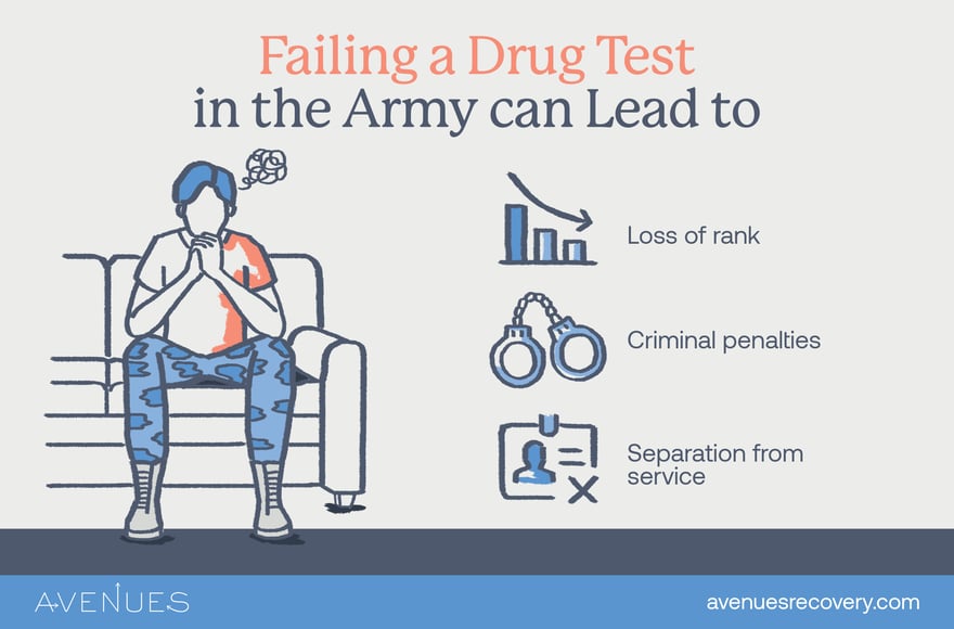 Infographic of failing an army drug test as Avenues Recovery explores drugs in t