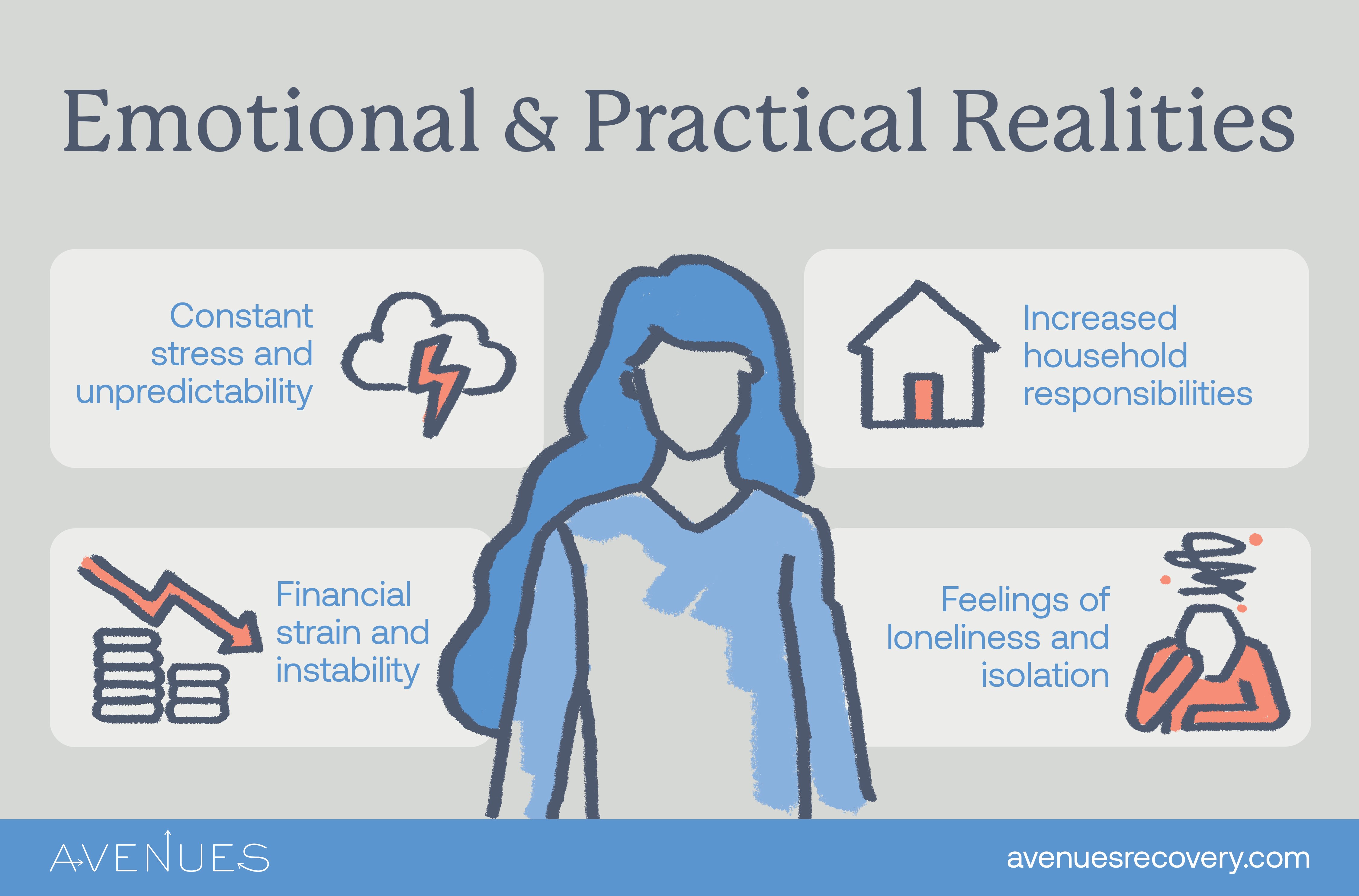 Infographic of what reality looks like as Avenues Recovery explores being married to an addict