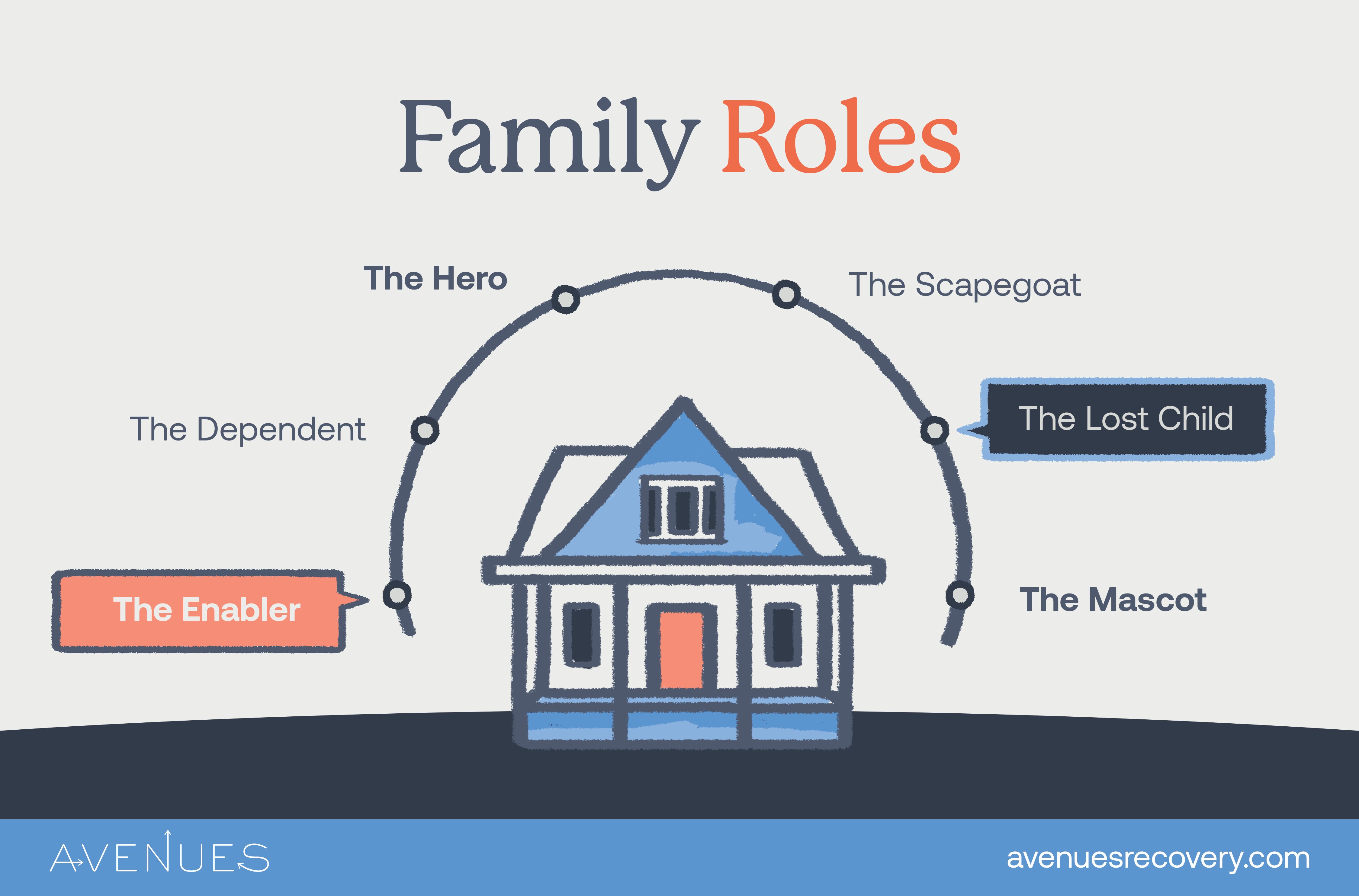 Infographic of family roles as Avenues Recovery explores family roles in addiction