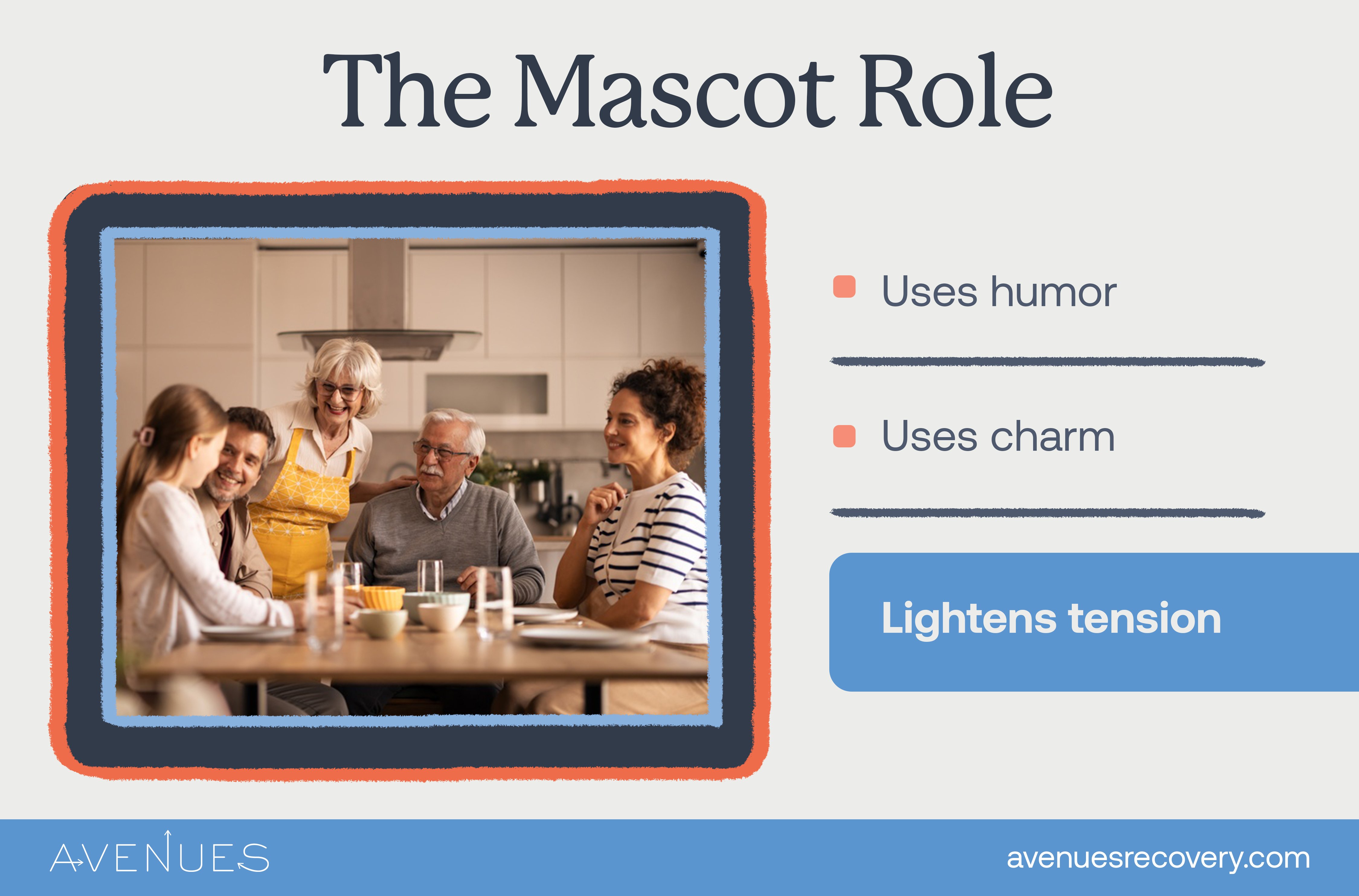 Infographic of the mascot role as Avenues Recovery explores family roles in addiction