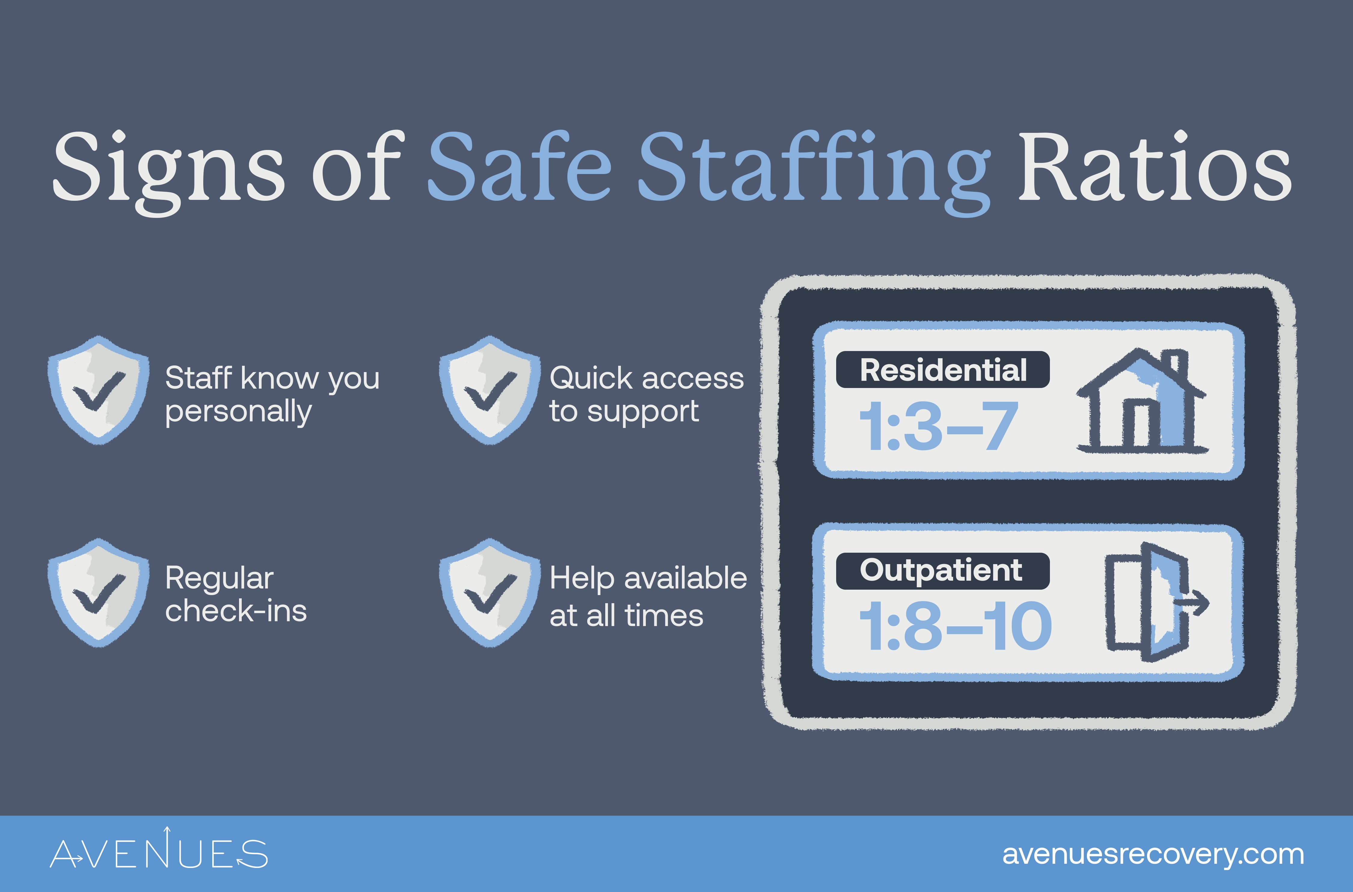 Infographic of signs of safe ratios as Avenues Recovery explores staff to client ratio