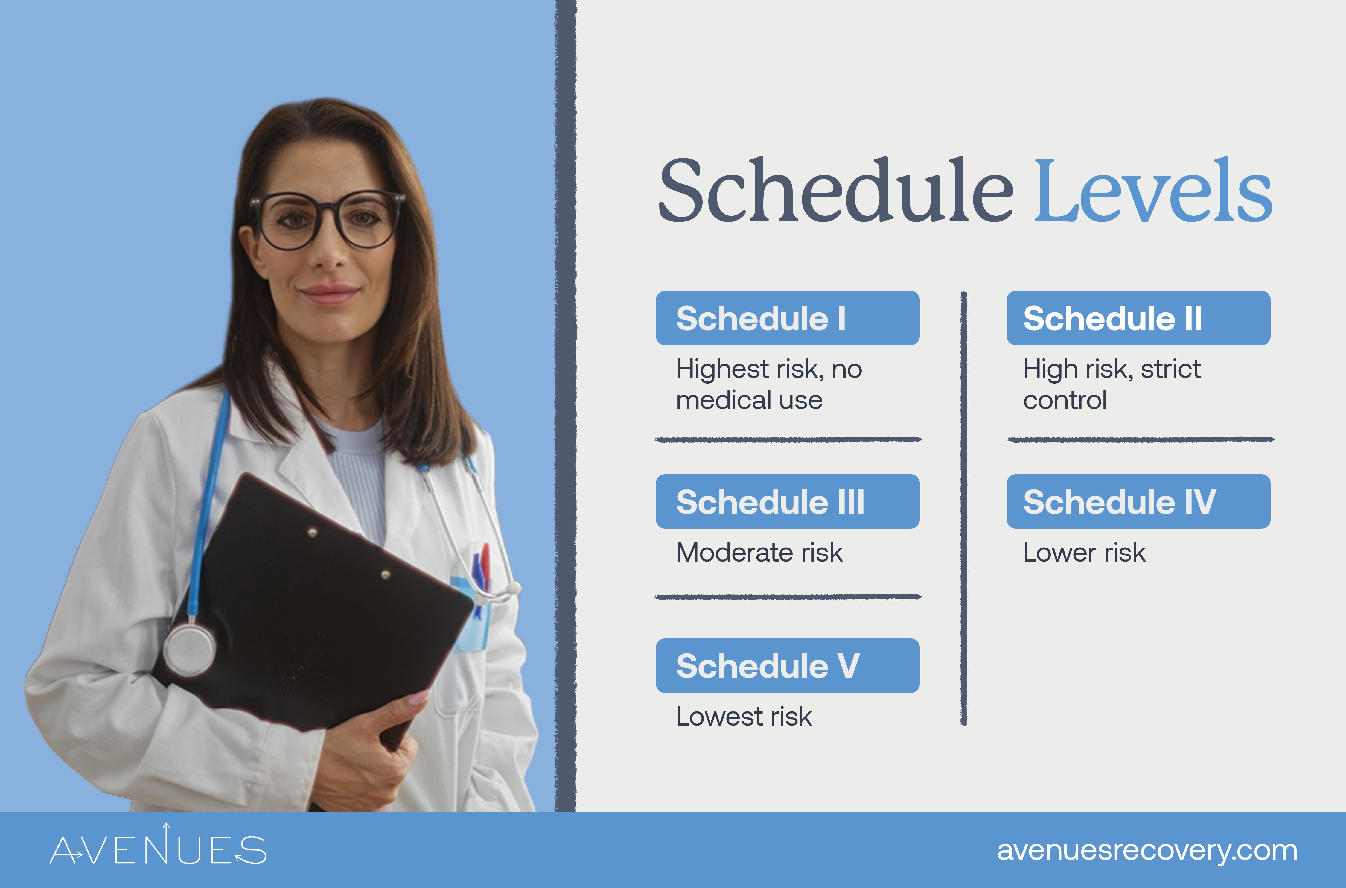 Infographic of schedule levels as Avenues Recovery explores drug schedules