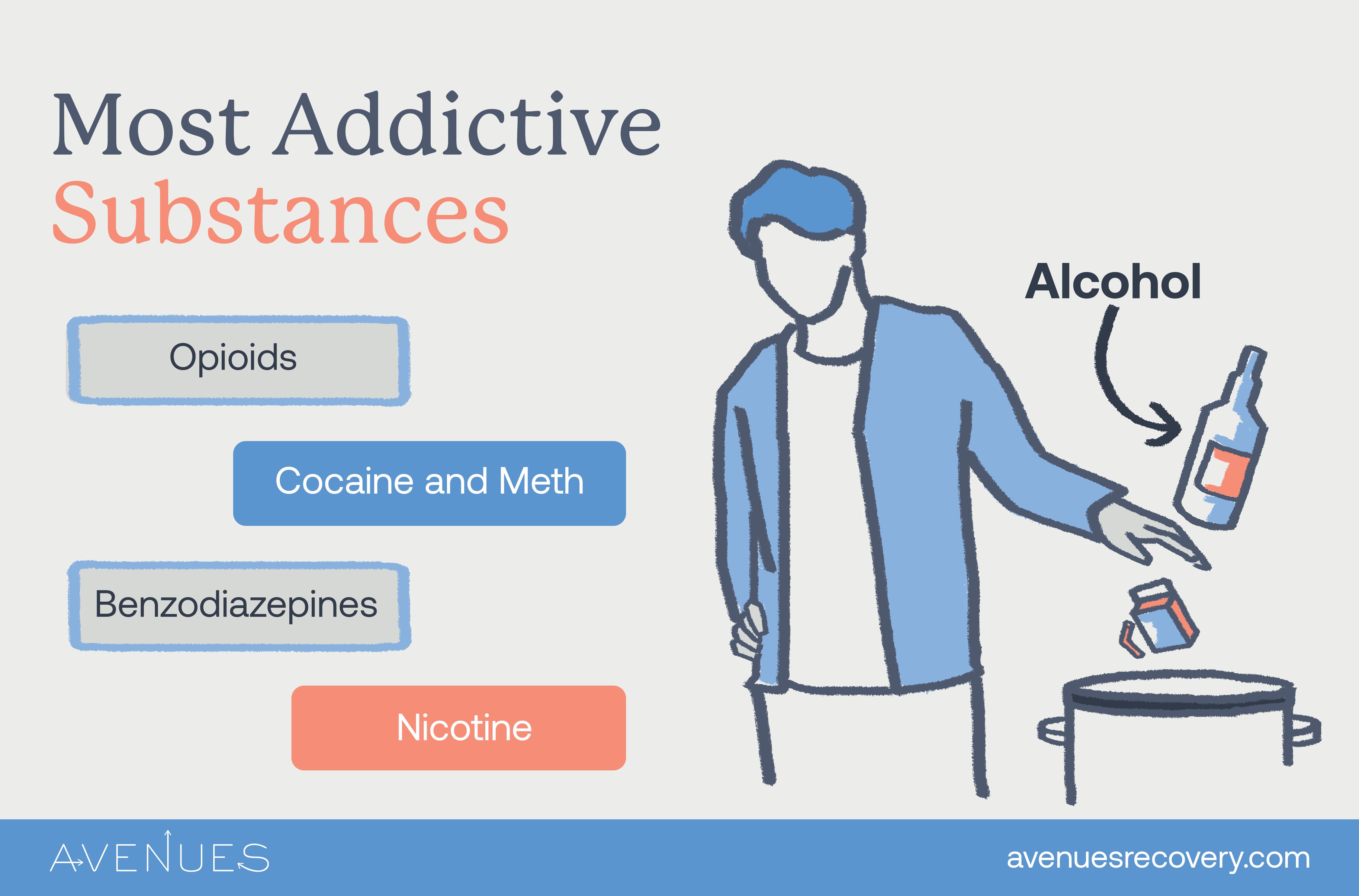 Infographic of most addictive substances as Avenues Recovery explores what are the hardest drugs to quit