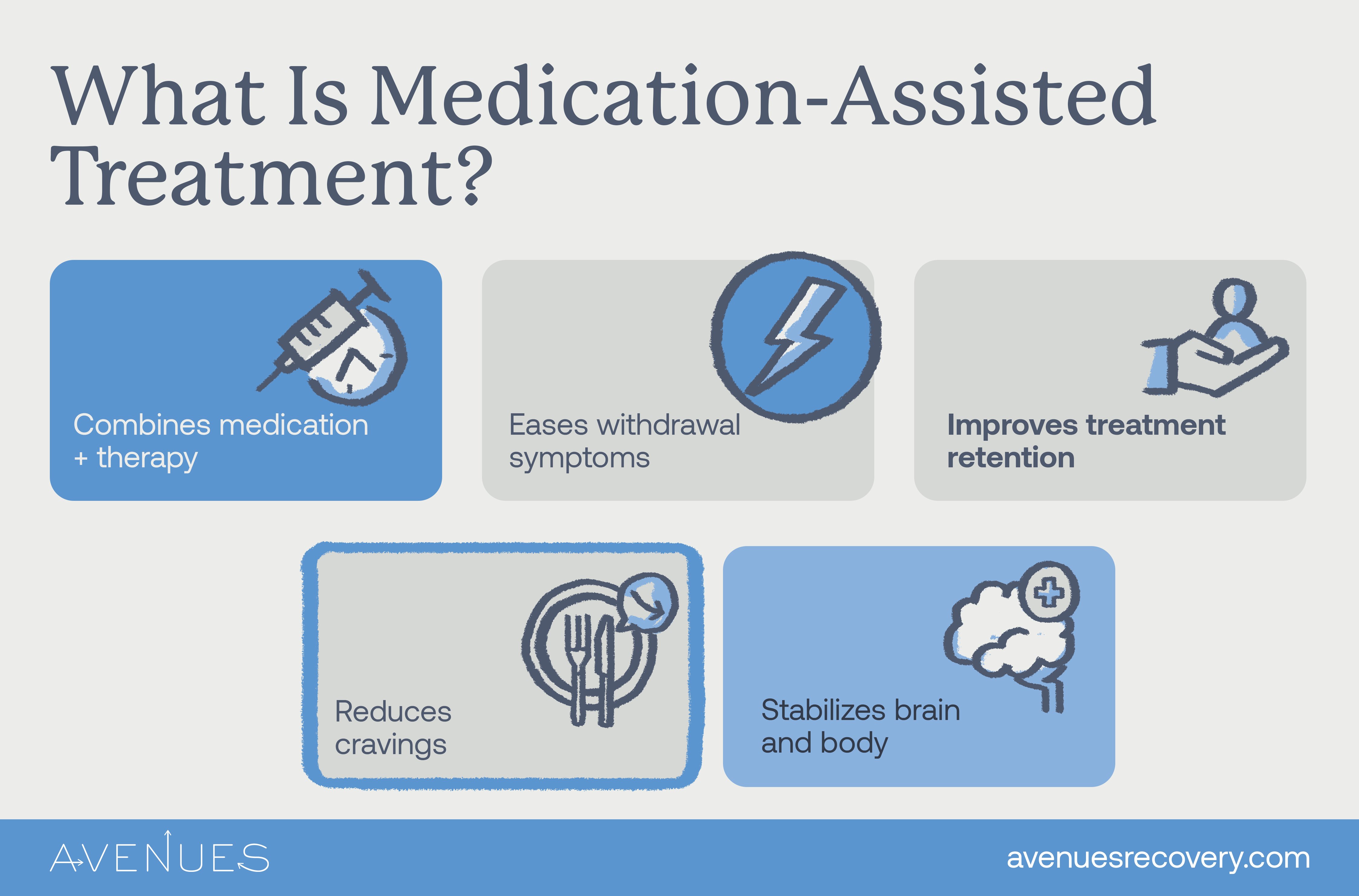 Infographic of what is MAT as Avenues Recovery explores Medication Assisted Treatment
