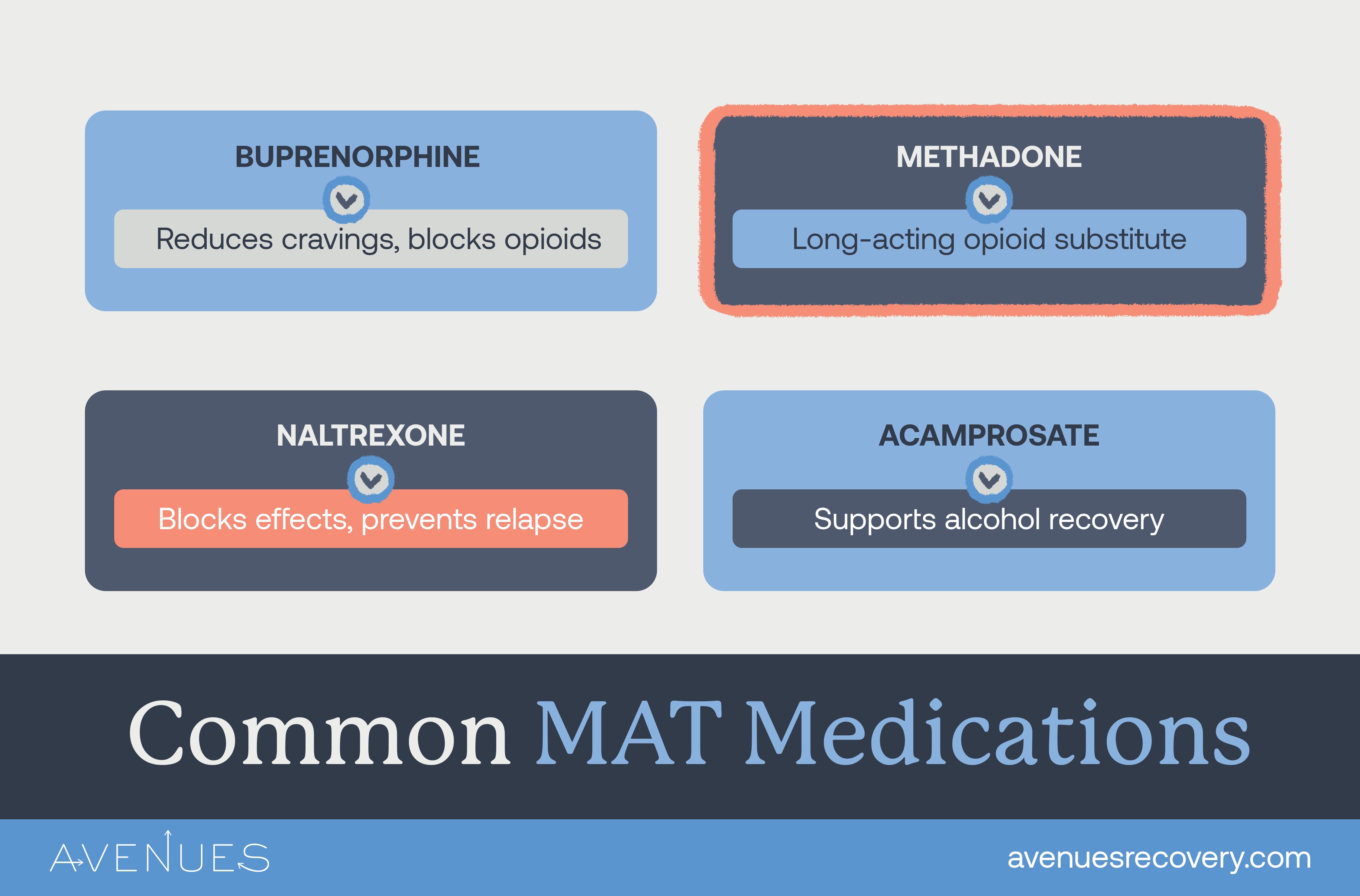 Infographics of common MAT medications as Avenues Recovery explores Medication Assisted Treatment