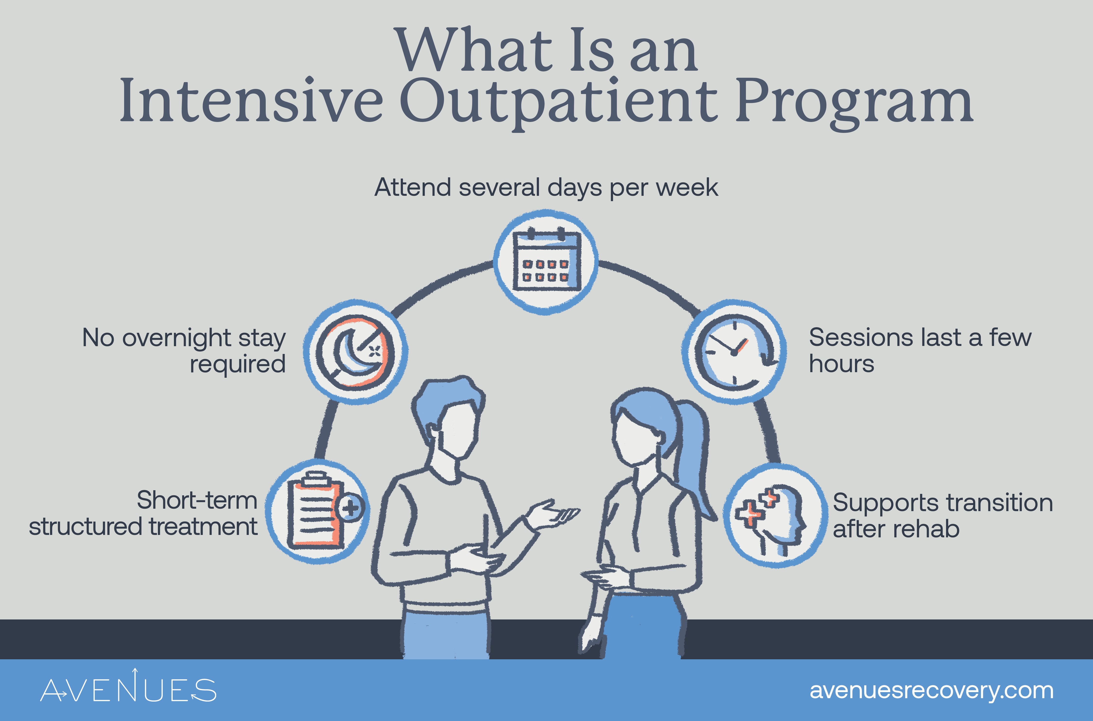 Infographic of what is an IOP as Avenues Recovery explores IOP