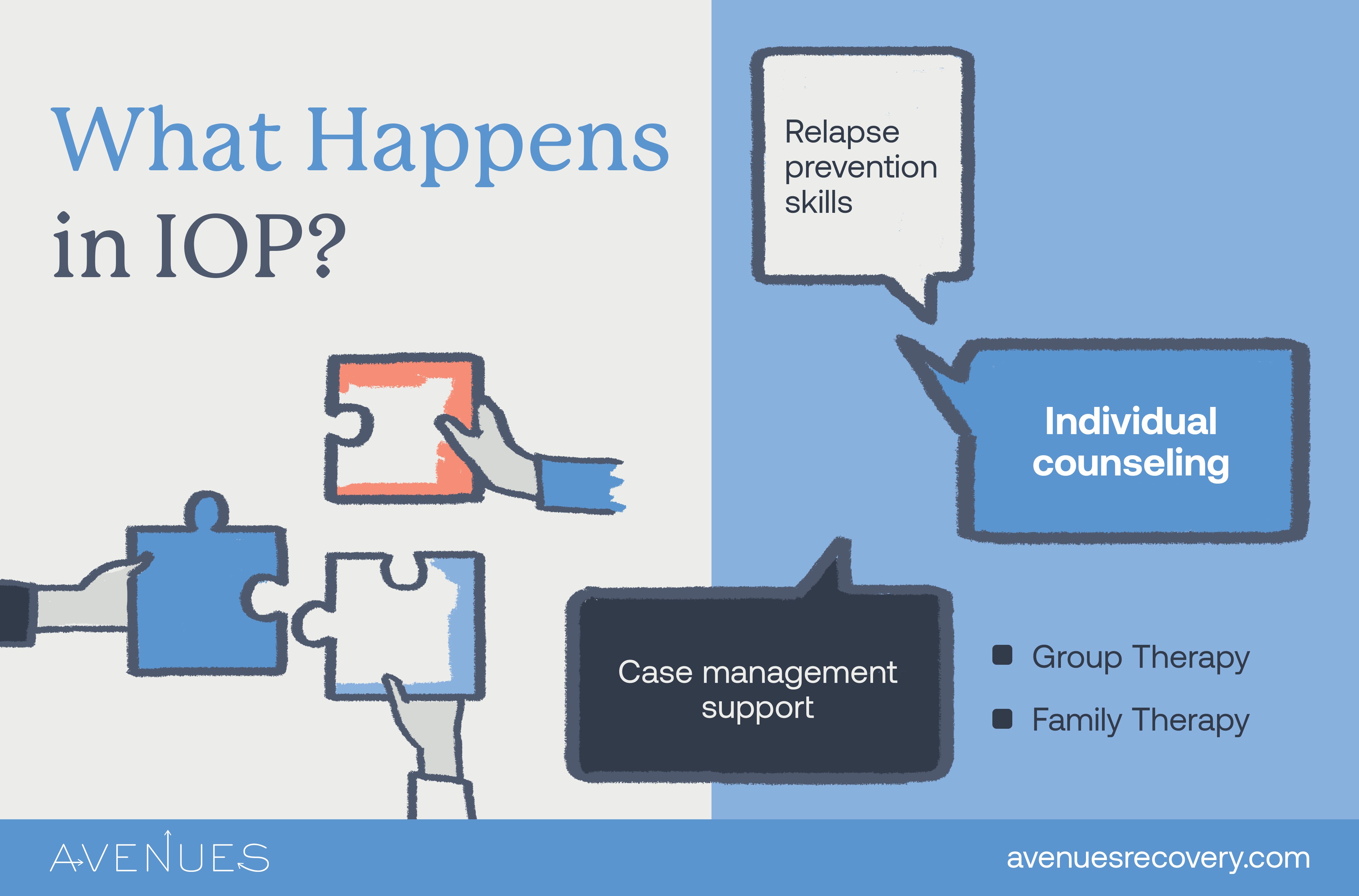 Infographic of what happens in IOP as Avenues Recovery explores IOP