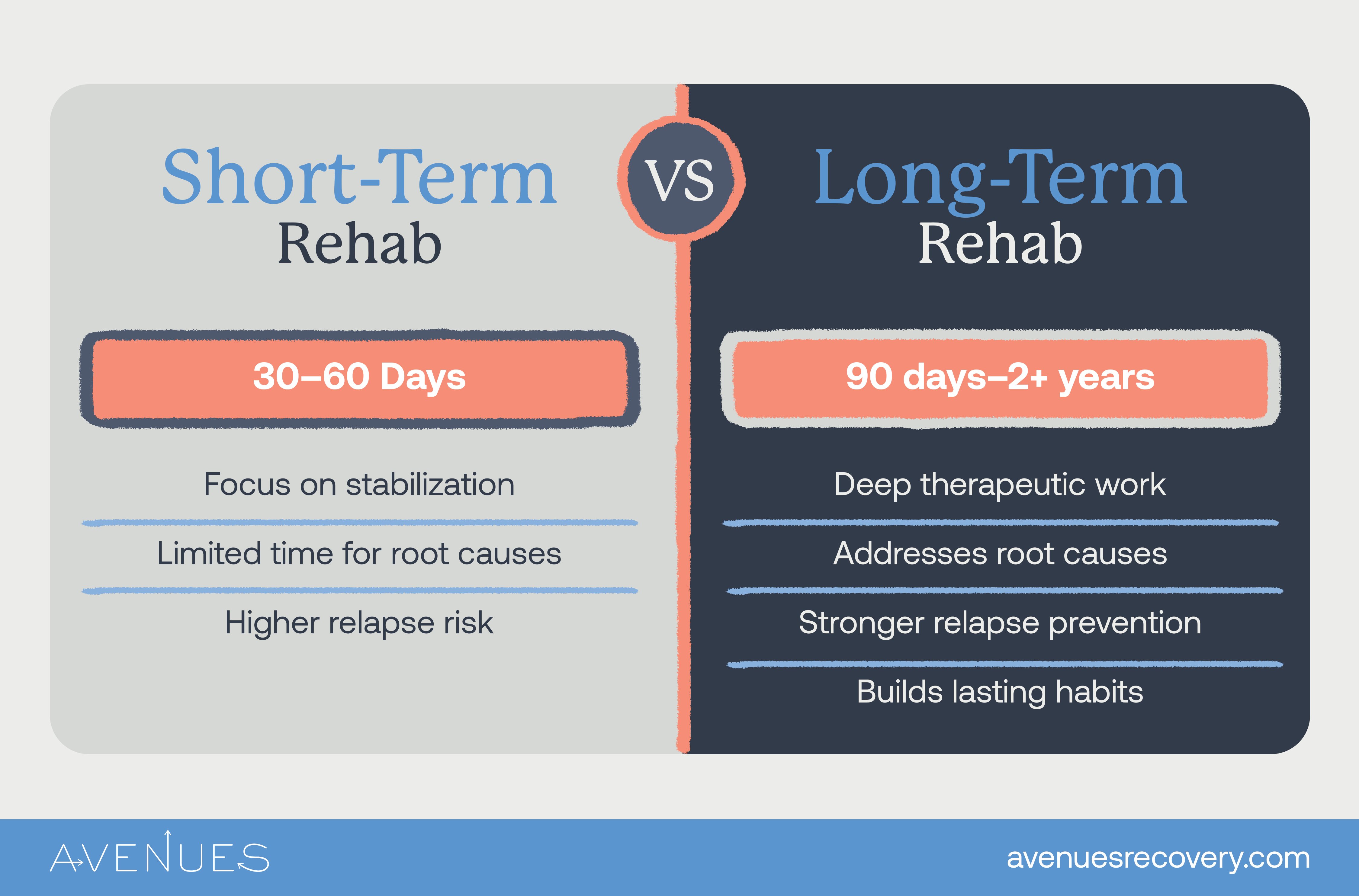 Infographic of short vs. long term rehab as Avenues Recovery explores long term rehab