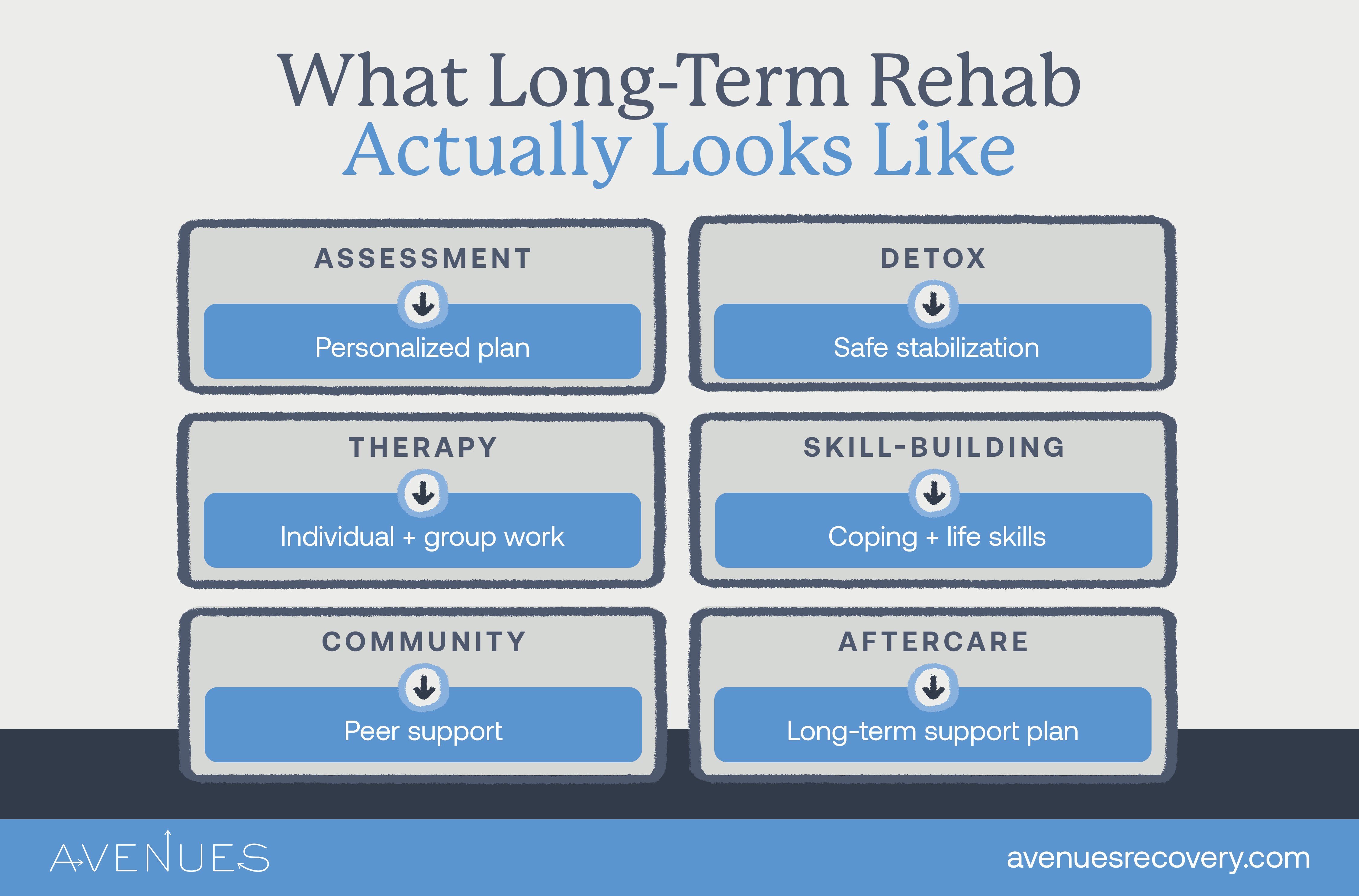 Infographic of what long term rehab actually looks like as Avenues Recovery explores long term rehab