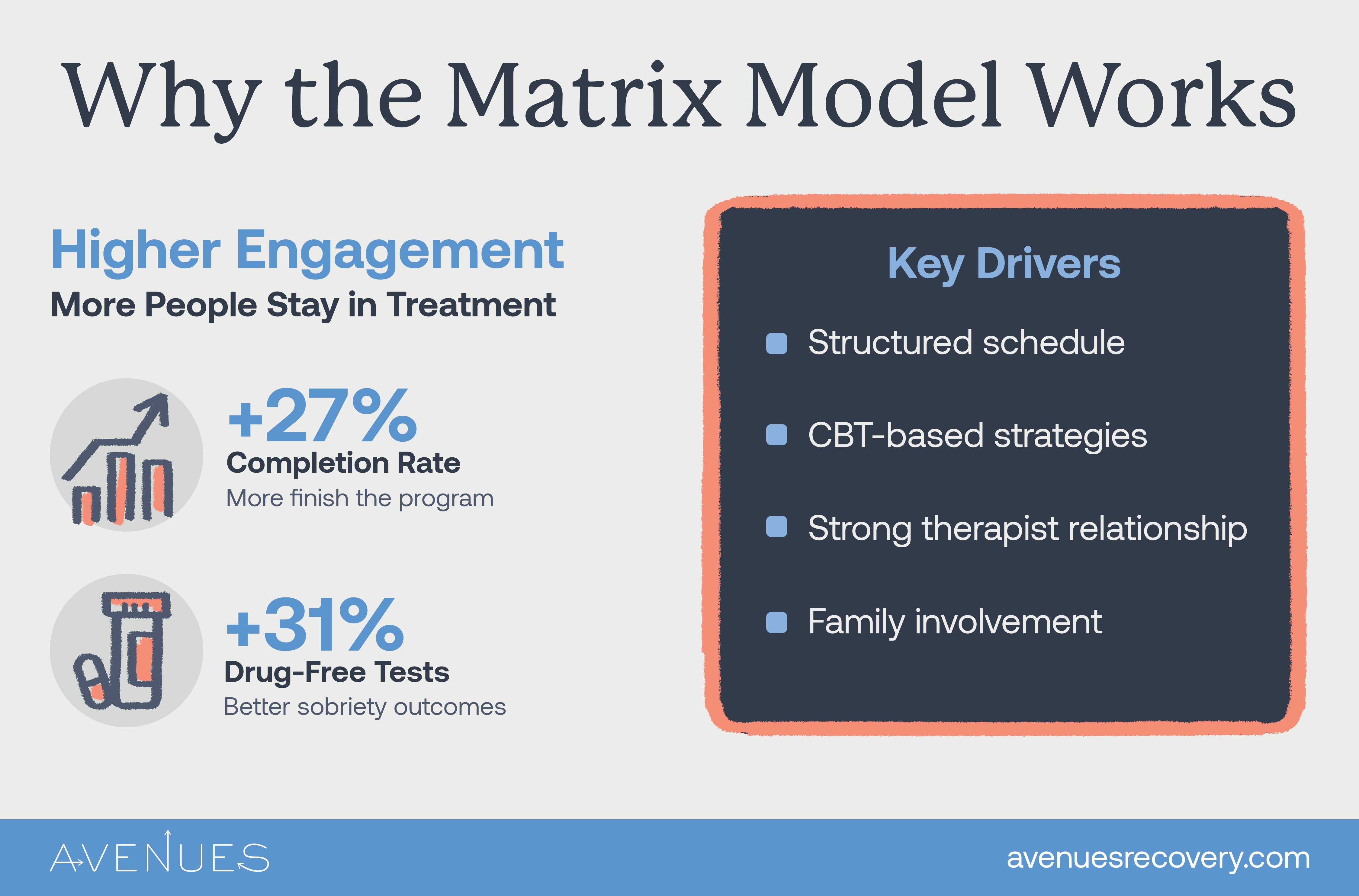 Infographic of why the matrix model works as Avenues Recovery explores the Matrix Model