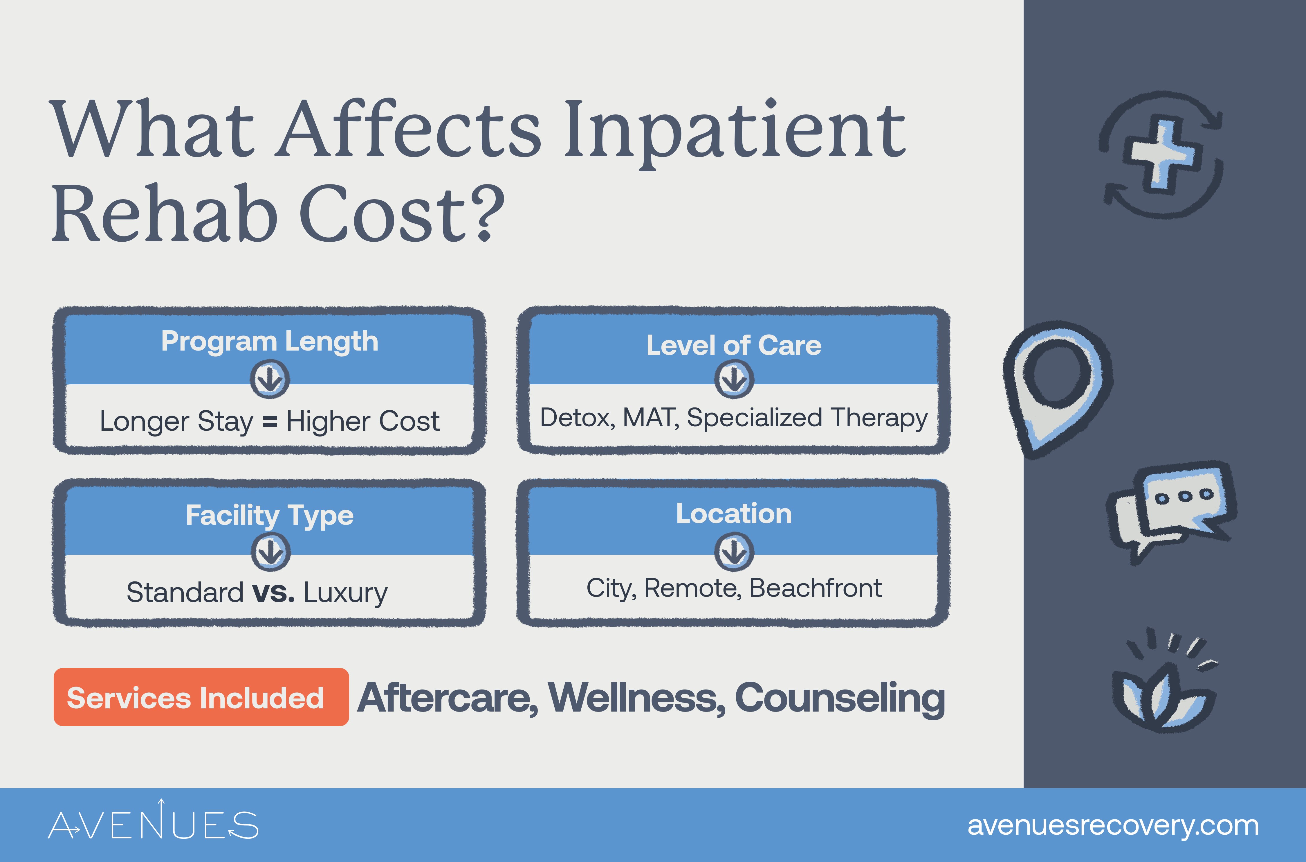 Infographic of what affects inpatient rehab cost as Avenues Recovery explores inpatient rehab