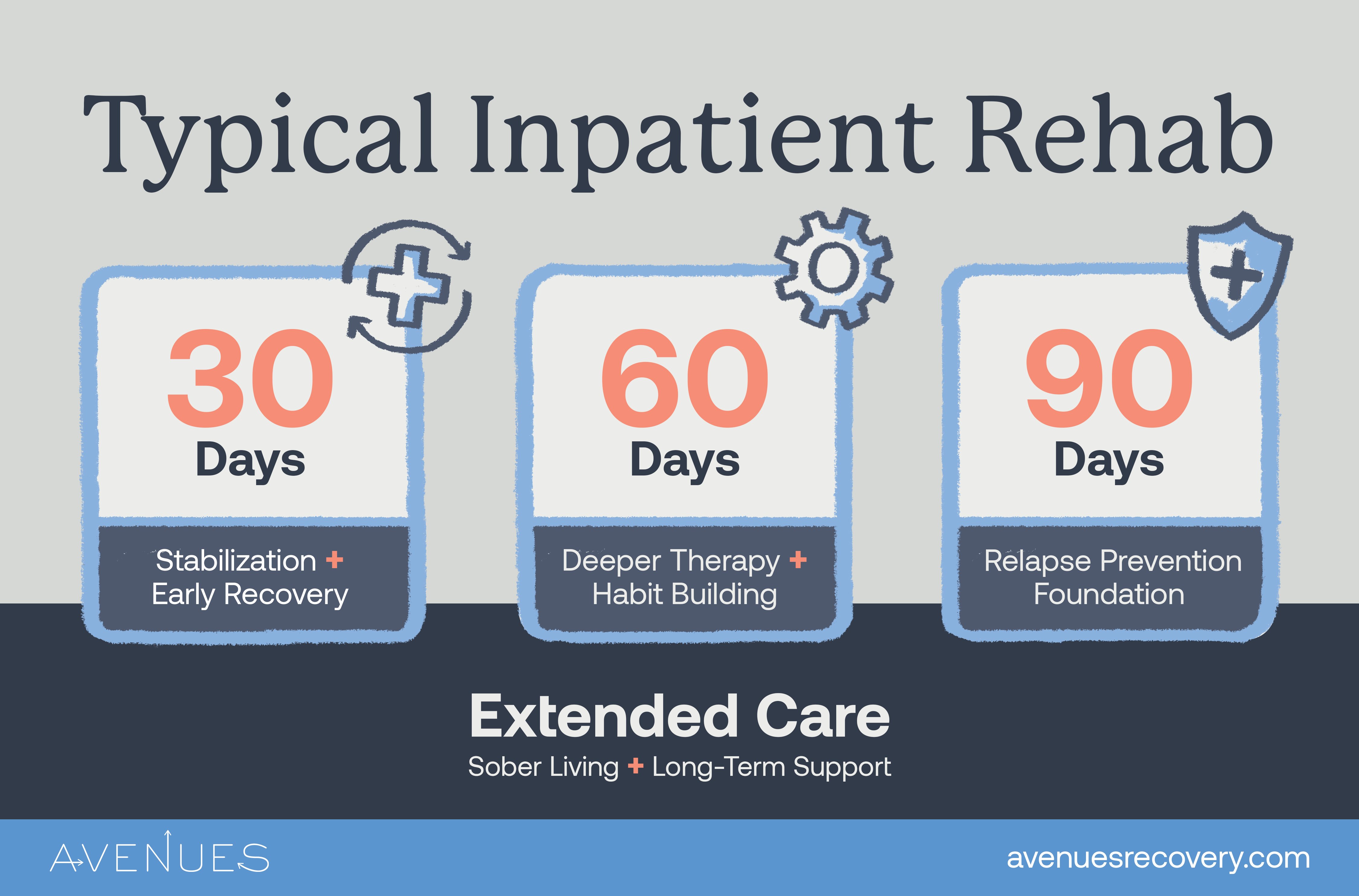 Infographic of typical patient rehab as Avenues Recovery explores inpatient rehab