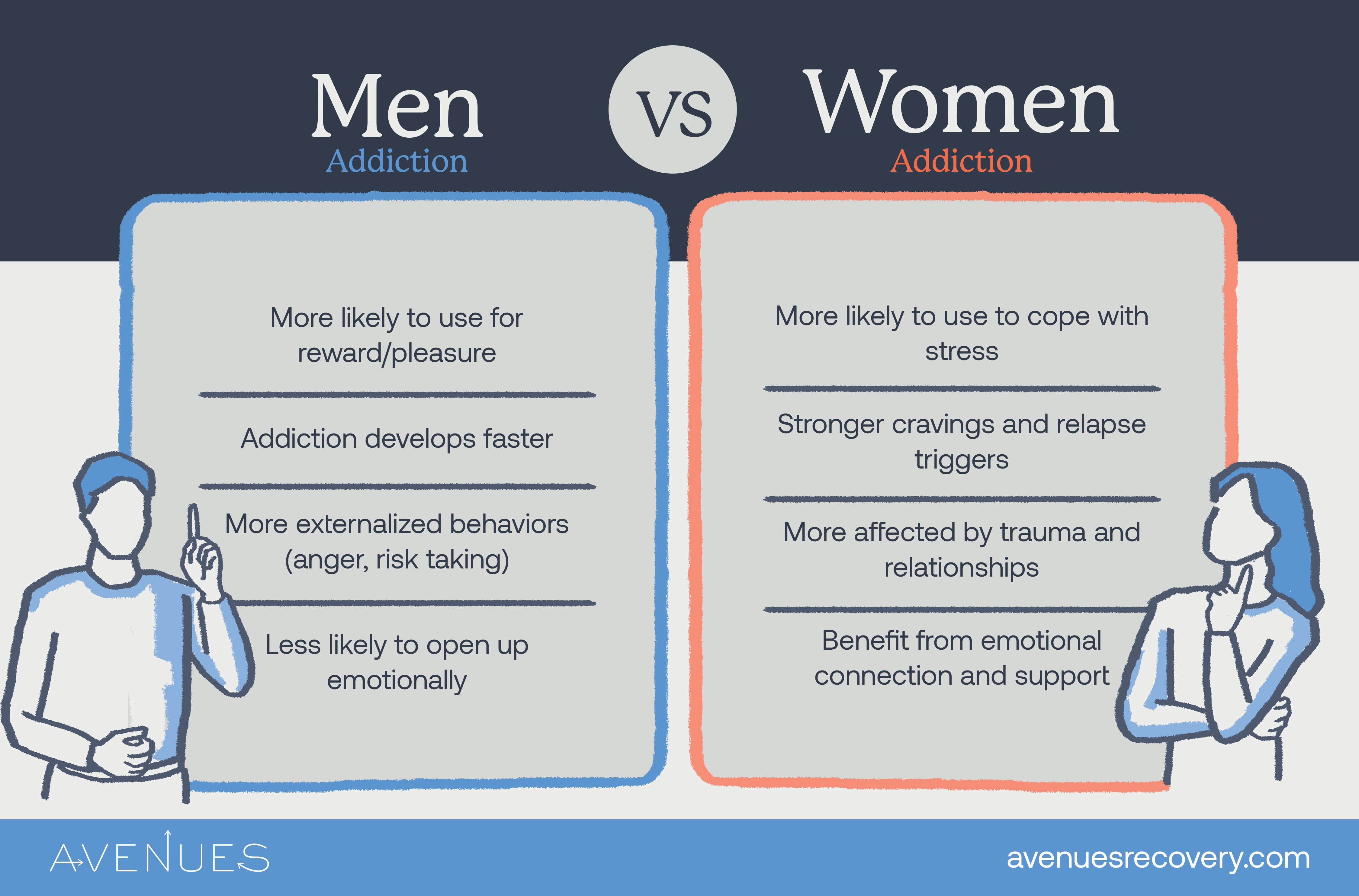 Infographic of men vs. women addiction as Avenues Recovery explores gender specific addiction treatment
