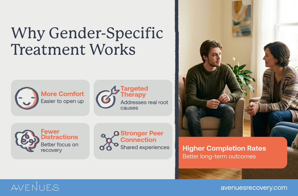 Infographic of why gender specific treatment works as Avenues Recovery explores gender specific addiction treatment