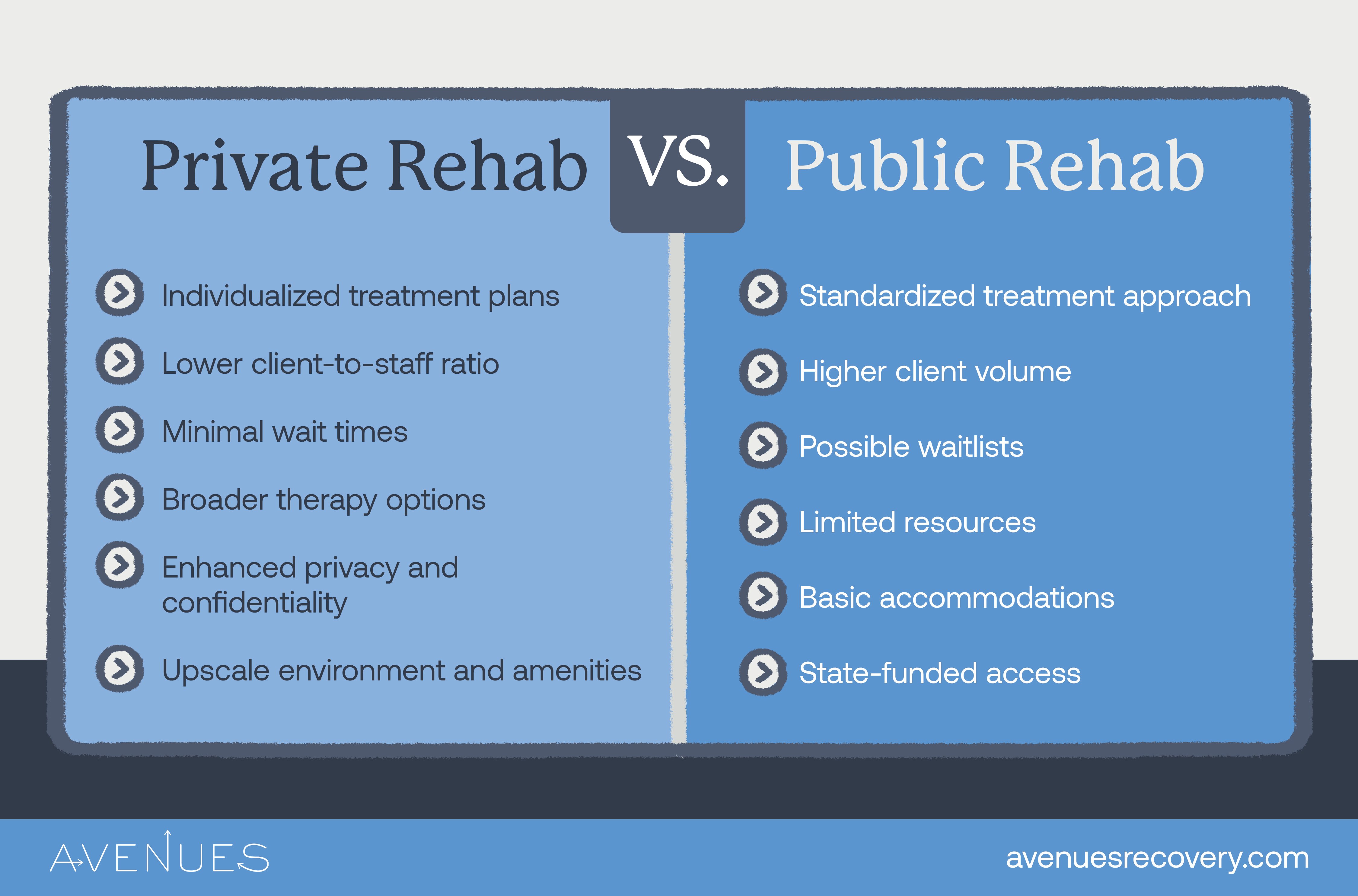 Infographic of private vs. public rehab as Avenues Recovery explores private rehab