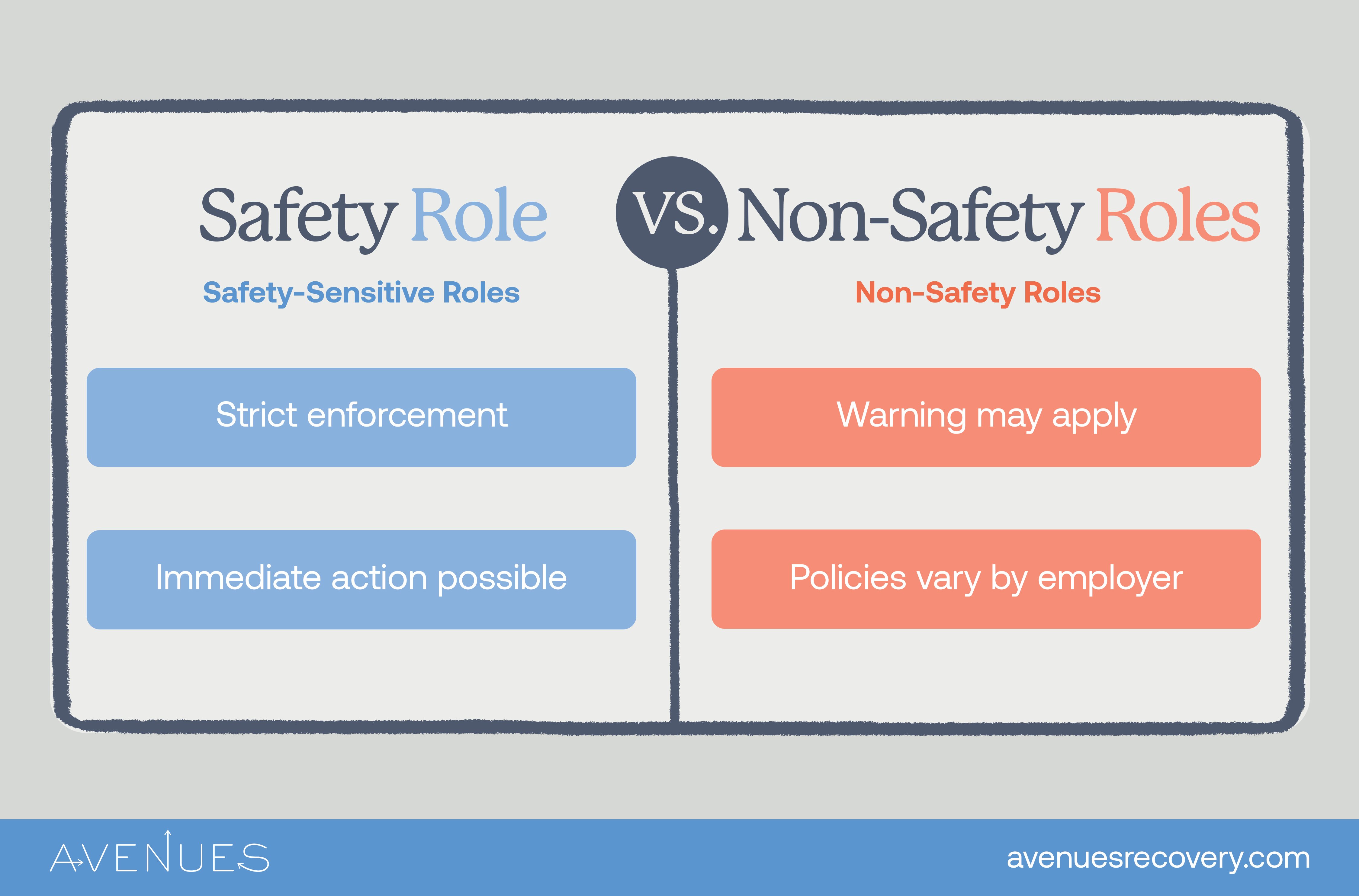 Infographic of safety vs. not safety roles  as Avenues Recovery explores drug test refusal at work