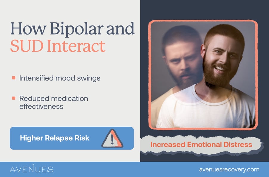 Infographic of how bipolar and SUD interact as Avenues Recovery explores bipolar disorder and addiction