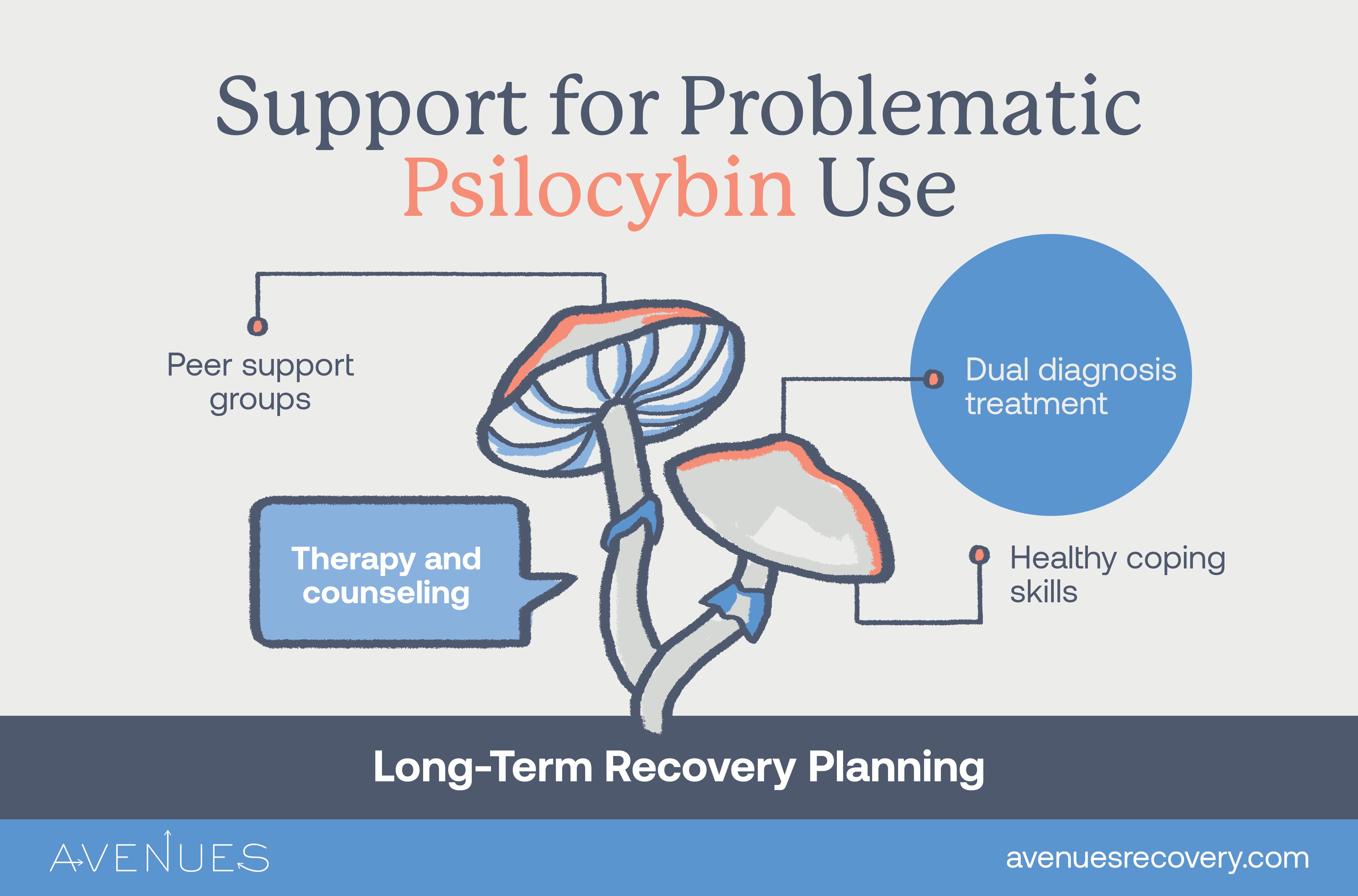 Infographic of support for problematic use as Avenues Recovery explores how much is a gram of mushrooms