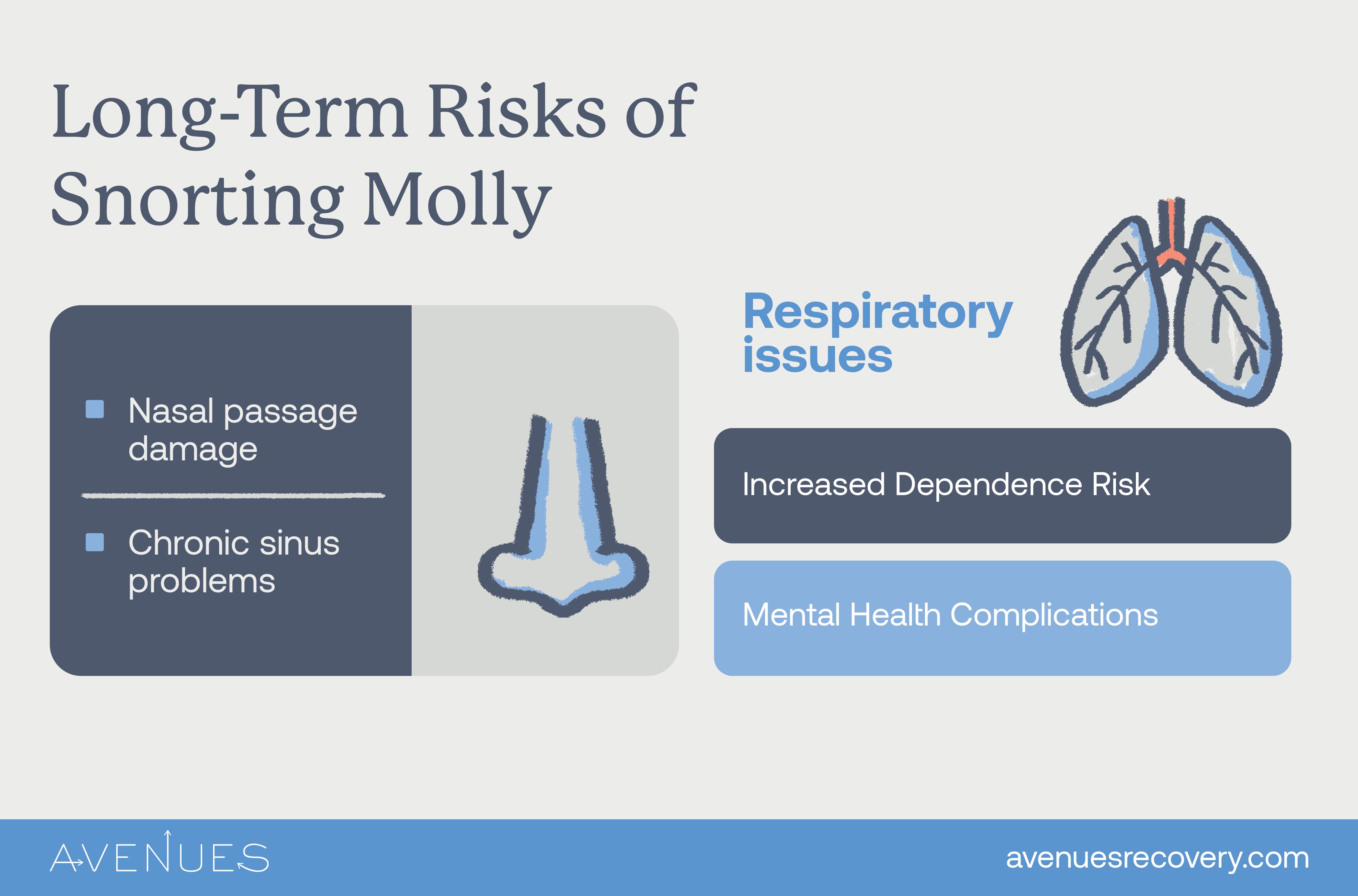 Infographic of long term effects of snorting Molly as Avenues Recovery explores snorting Molly