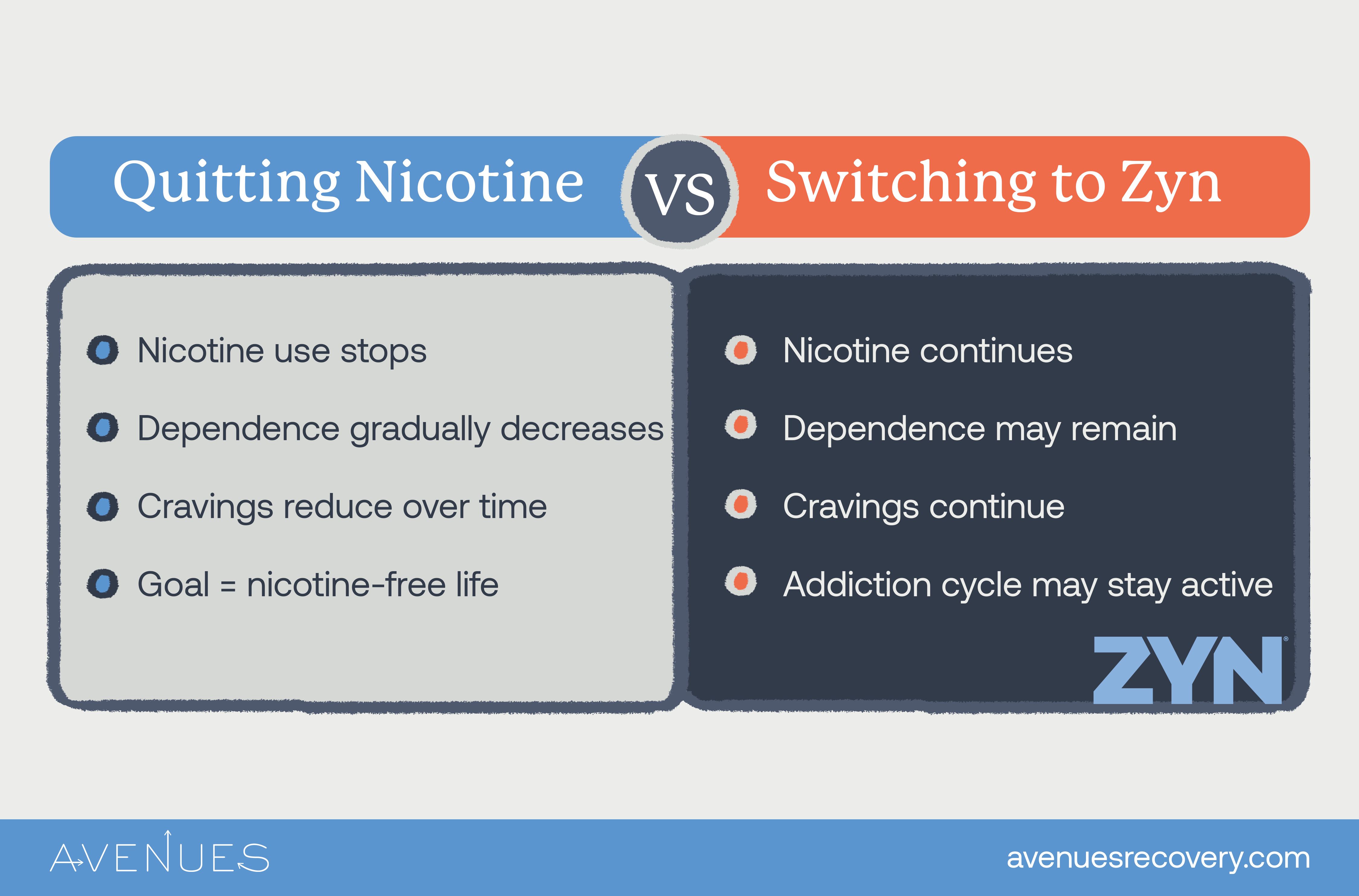 Infographic of quitting nicotine vs using Zyn as Avenues Recovery explores using Zyn to quit smoking