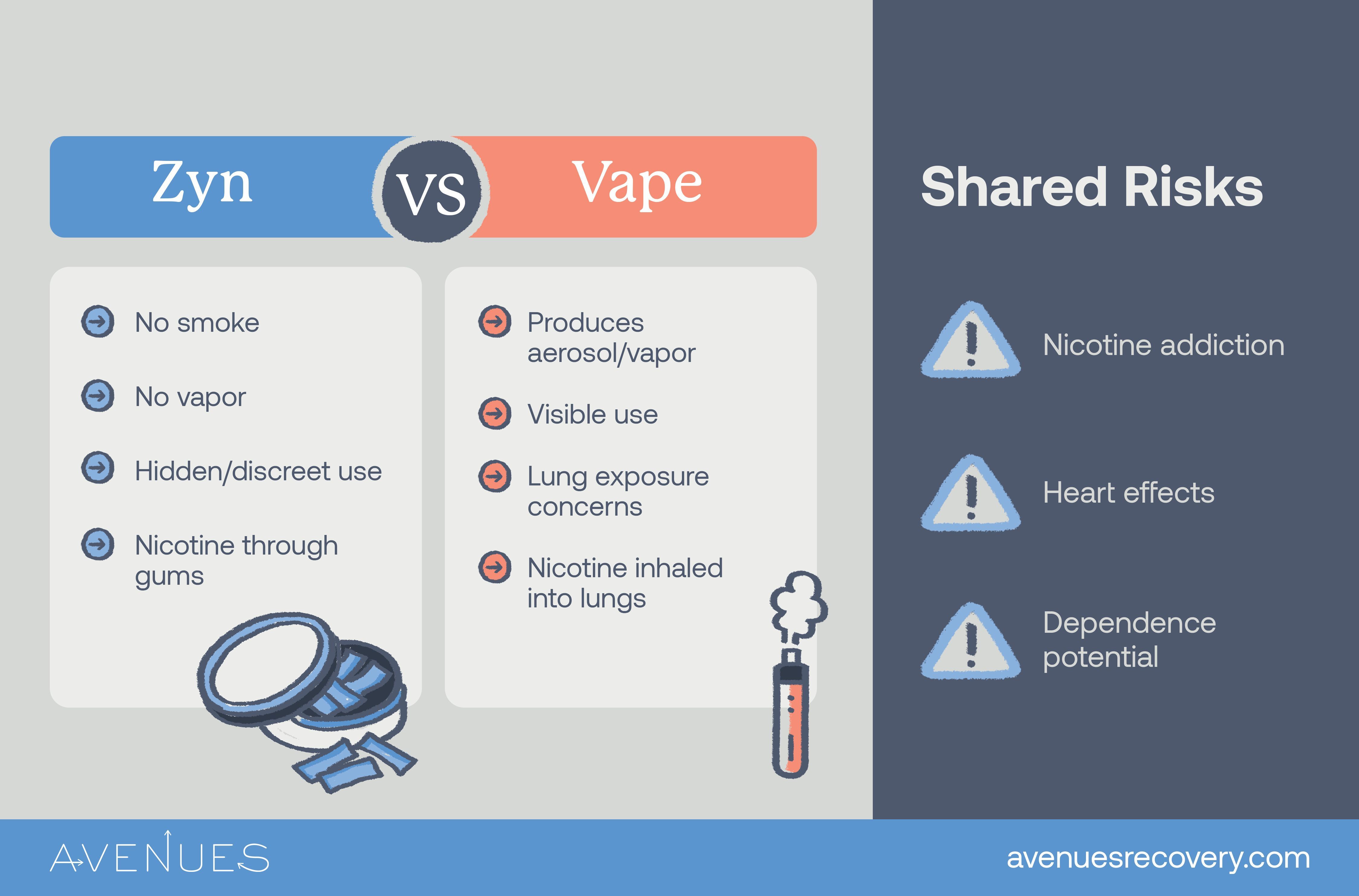 Infographic of Zyn vs vape as Avenues Recovery explores using Zyn to quit smoking