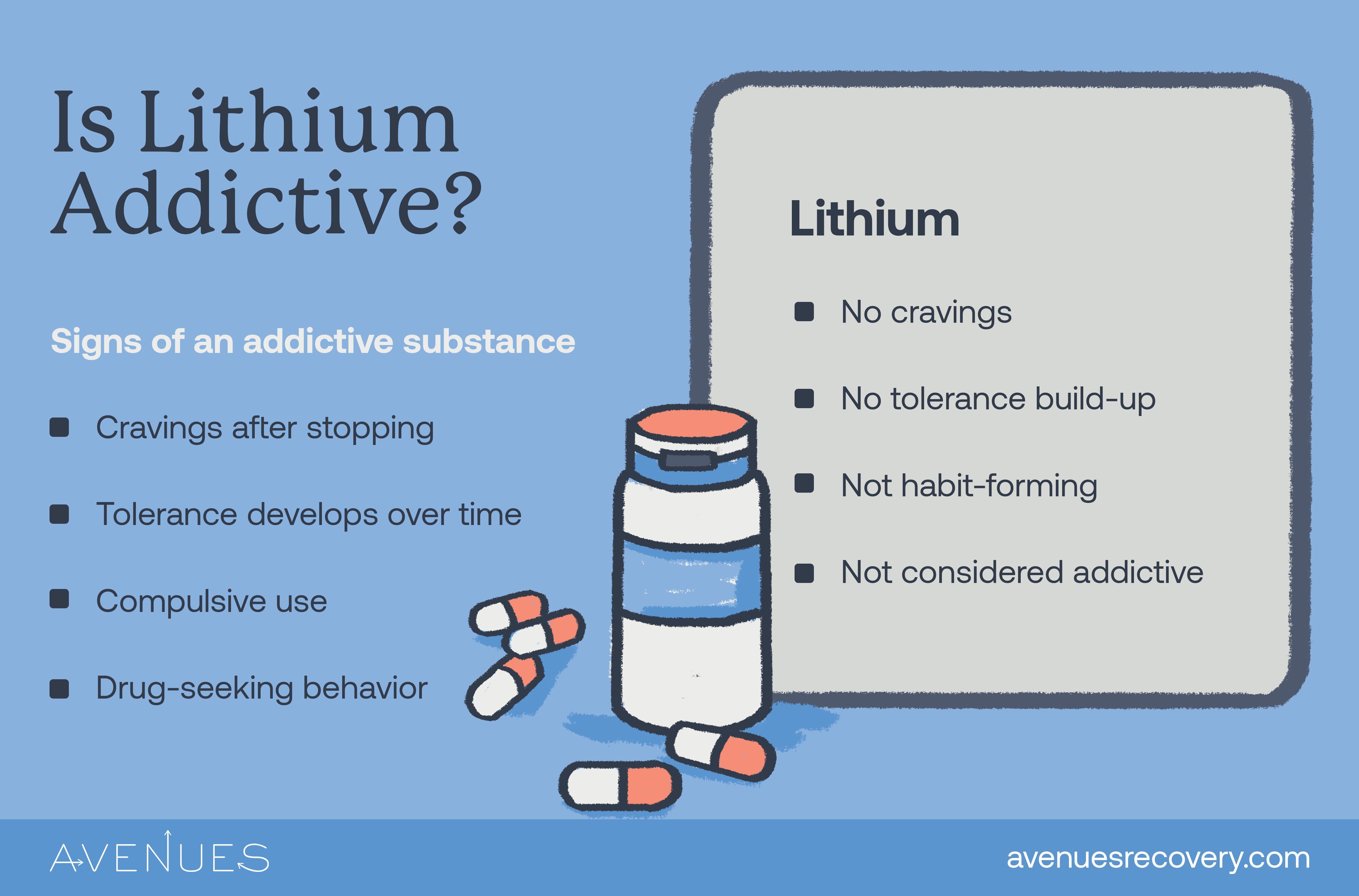 Infographic of is lithium addictive as Avenues Recovery explores is Lithium addictive